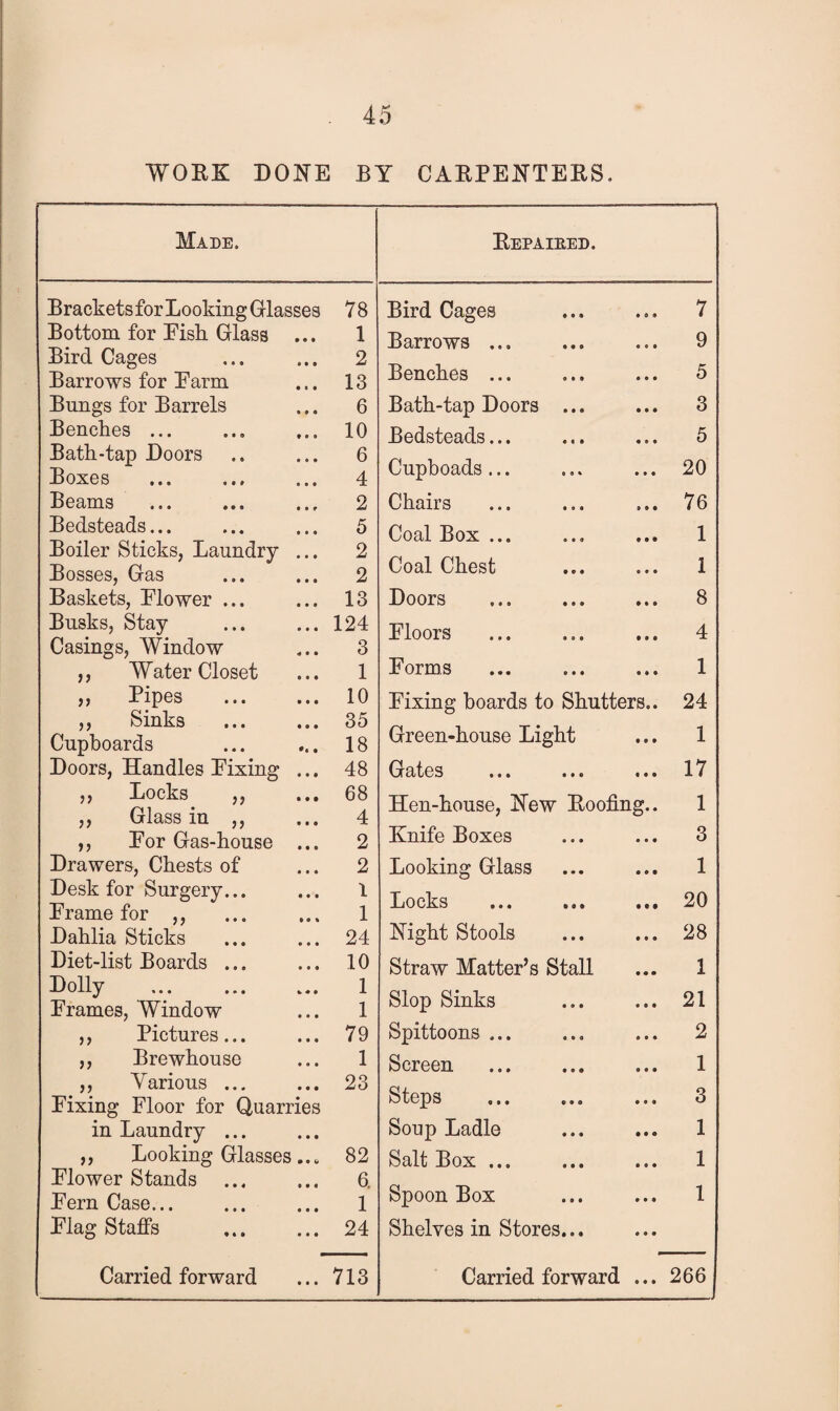 WORK DONE BY CARPENTERS. Made. Brackets for Looking Glasses 78 Bottom for Fish Glass ... 1 Bird Cages 2 Barrows for Earm 13 Bungs for Barrels 6 Benches ... 10 Bath-tap Doors 6 Boxes 4 Beams 2 Bedsteads... 5 Boiler Sticks, Laundry ... 2 Bosses, Gas 2 Baskets, Elower ... 13 Busks, Stay 124 Casings, Window 3 ,, Water Closet 1 ,, Pipes . 10 ,, Sinks 35 Cupboards 18 Doors, Handles Eixing ... 48 ,, Locks ,, 68 ,, Glass in ,, 4 ,, Eor Gas-house ... 2 Drawers, Chests of 2 Desk for Surgery... 1 Erame for ,, 1 Dahlia Sticks 24 Diet-list Boards ... 10 Dolly . 1 Erames, Window 1 ,, Pictures... 79 ,, Brewhouse 1 ,, Various ... 23 Eixing Floor for Quarries in Laundry ... ,, Looking Glasses... 82 Elower Stands 6. Eern Case... 1 Flag Staffs 24 Carried forward 713 Repaired. Bird Cages 7 Barrows ... 9 Benches ... 5 Bath-tap Doors ... 3 Bedsteads... 5 Cupboads... 20 Chairs 76 Coal Box ... 1 Coal Chest 1 Doors 8 Floors 4 Forms 1 Eixing boards to Shutters.. 24 Green-house Light 1 Gates ... ... ... 17 Hen-house, New Roofing.. 1 Knife Boxes 3 Looking Glass 1 Locks ••• ••• 20 Night Stools 28 Straw Matter’s Stall 1 Slop Sinks 21 Spittoons ... 2 Screen 1 Steps .. 3 Soup Ladle 1 Salt Box ... 1 Spoon Box Shelves in Stores... 1 Carried forward ... 266