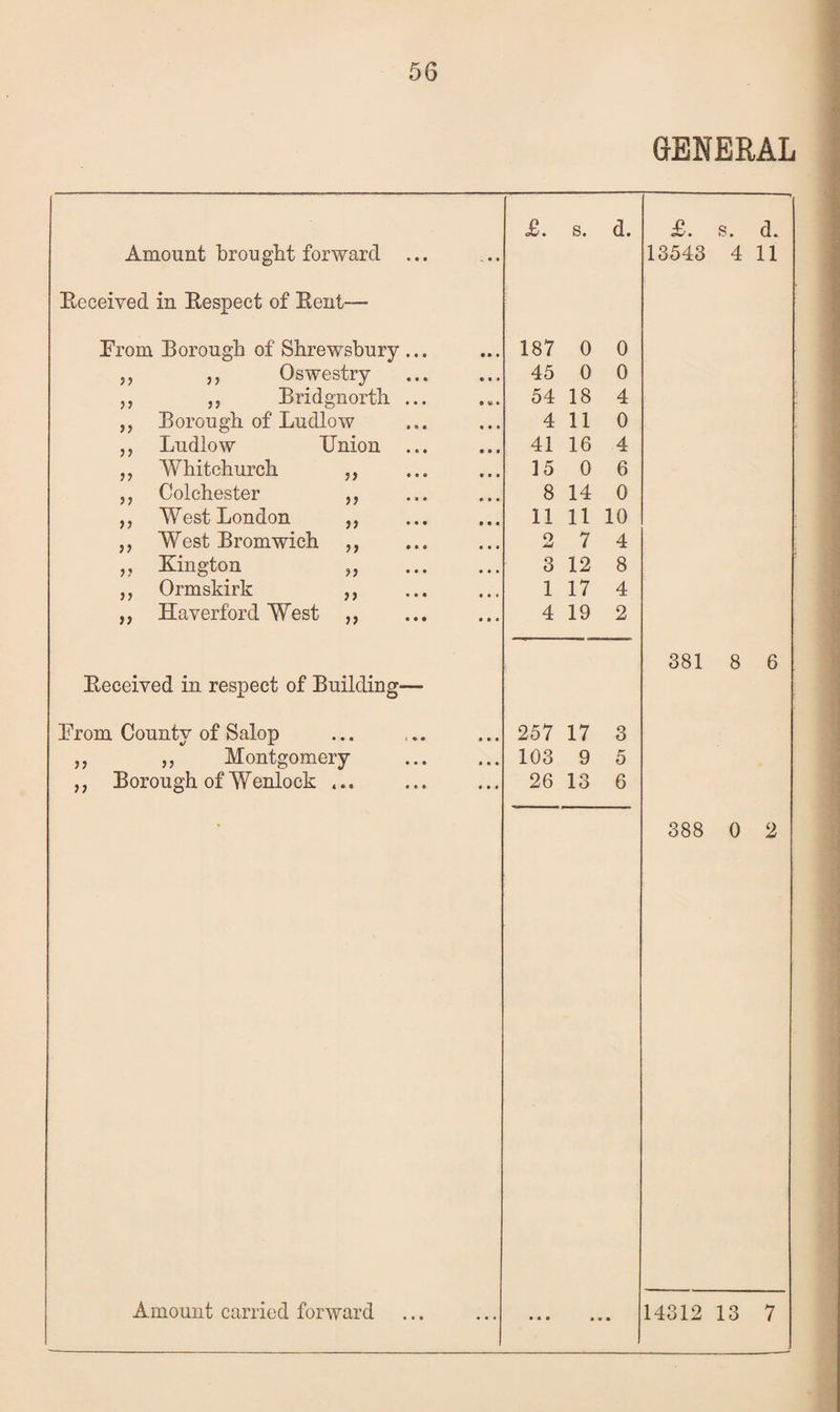 GENERAL £. s. d. £. s. d. Amount brou ght forward ... 13543 4 11 Beceived in Bespect of Bent— From Borough of Shrewsbury ... 187 0 0 ,, ,, Oswestry 45 0 0 ,, ,, Bridgnorth ... 54 18 4 ,, Borough of Ludlow 4 110 ,, Ludlow TJnion ... 41 16 4 ,, Whitchurch ,, 15 0 6 ,, Colchester ,, 8 14 0 ,, West London ,, 11 11 10 ,, West Bromwich ,, 2 7 4 „ Kington „ . 3 12 8 ,, Ormskirk ,, 1 17 4 ,, HaverfordWest ,, 4 19 2 381 8 6 Beceived in respect of Building— From County of Salop 257 17 3 ,, ,, Montgomery 103 9 5 „ Borough of Wenlock ... 26 13 6 388 0 2 • • • » • •