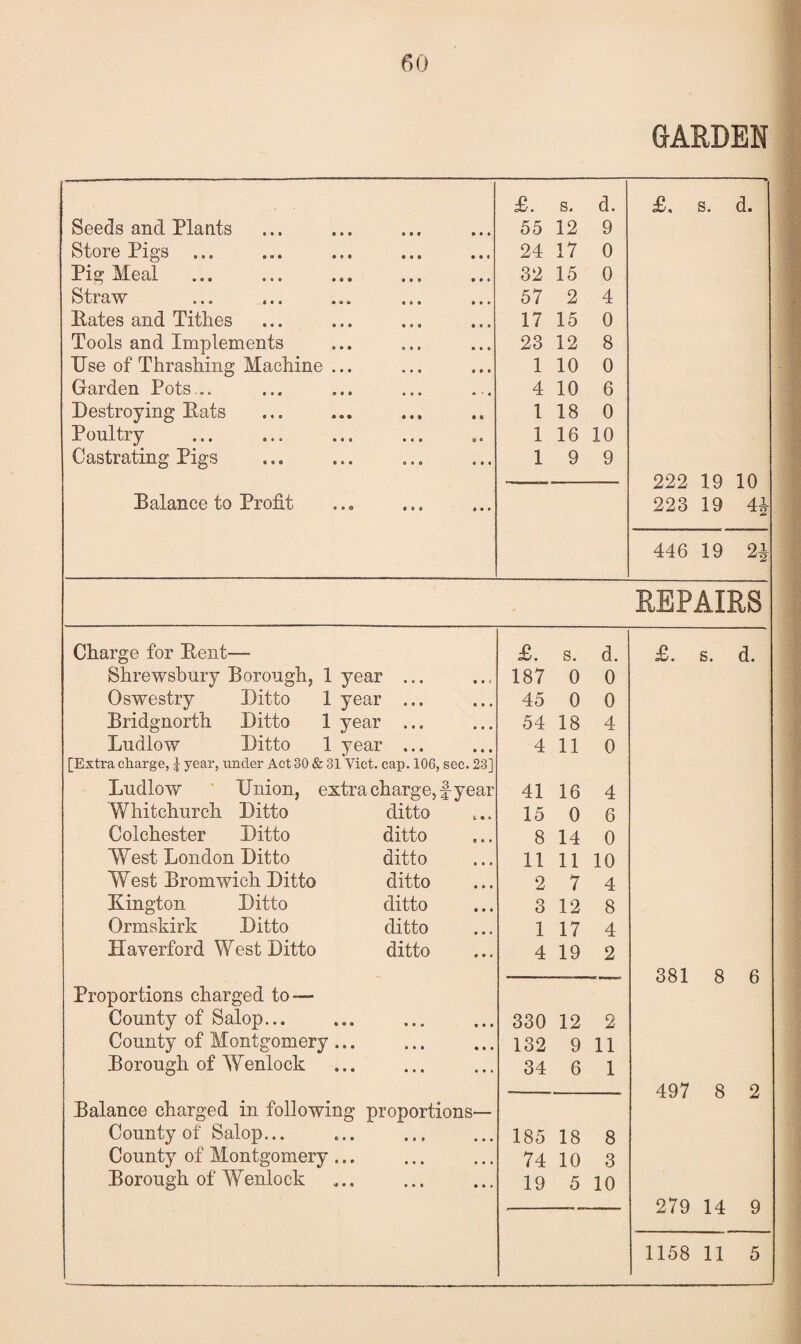 60 GARDEN £. s. d. £. s. d. Seeds and Plants 55 12 9 Store Pigs ... 24 17 0 Pig Meal 32 15 0 Straw^ ... ... ... ... ... 57 2 4 Bates and Tithes 17 15 0 Tools and Implements 23 12 8 Use of Thrashing Machine ... 1 10 0 Garden Pots... 4 10 6 Destroying Bats 1 18 0 Poultry 1 16 10 Castrating Pigs 1 9 9 222 19 10 Balance to Profit 223 19 41 ■t2 446 19 91 •2 REPAIRS Charge for Bent— £. s. d. £. s. d. Shrewsbury Borough, 1 year ... 187 0 0 Oswestry Ditto 1 year ... 45 0 0 Bridgnorth Ditto 1 year ... 54 18 4 Ludlow Ditto 1 year ... 4 11 0 [Extra charge, \ year, under Act 30 & 31 Yict. cap. 106, sec. 23] Ludlow Union, extra charge, f year 41 16 4 Whitchurch Ditto ditto 15 0 6 Colchester Ditto ditto 8 14 0 West London Ditto ditto 11 11 10 West Bromwich Ditto ditto 2 7 4 Kington Ditto ditto 3 12 8 Ormskirk Ditto ditto 1 17 4 Haverford West Ditto ditto 4 19 2 381 8 6 Proportions charged to — County of Salop... 330 12 2 County of Montgomery... 132 9 11 Borough of Wenlock 34 6 1 497 8 2 Balance charged in following proportions— County of Salop... 185 18 8 County of Montgomery ... 74 10 3 Borough of Wenlock 19 5 10 279 14 9