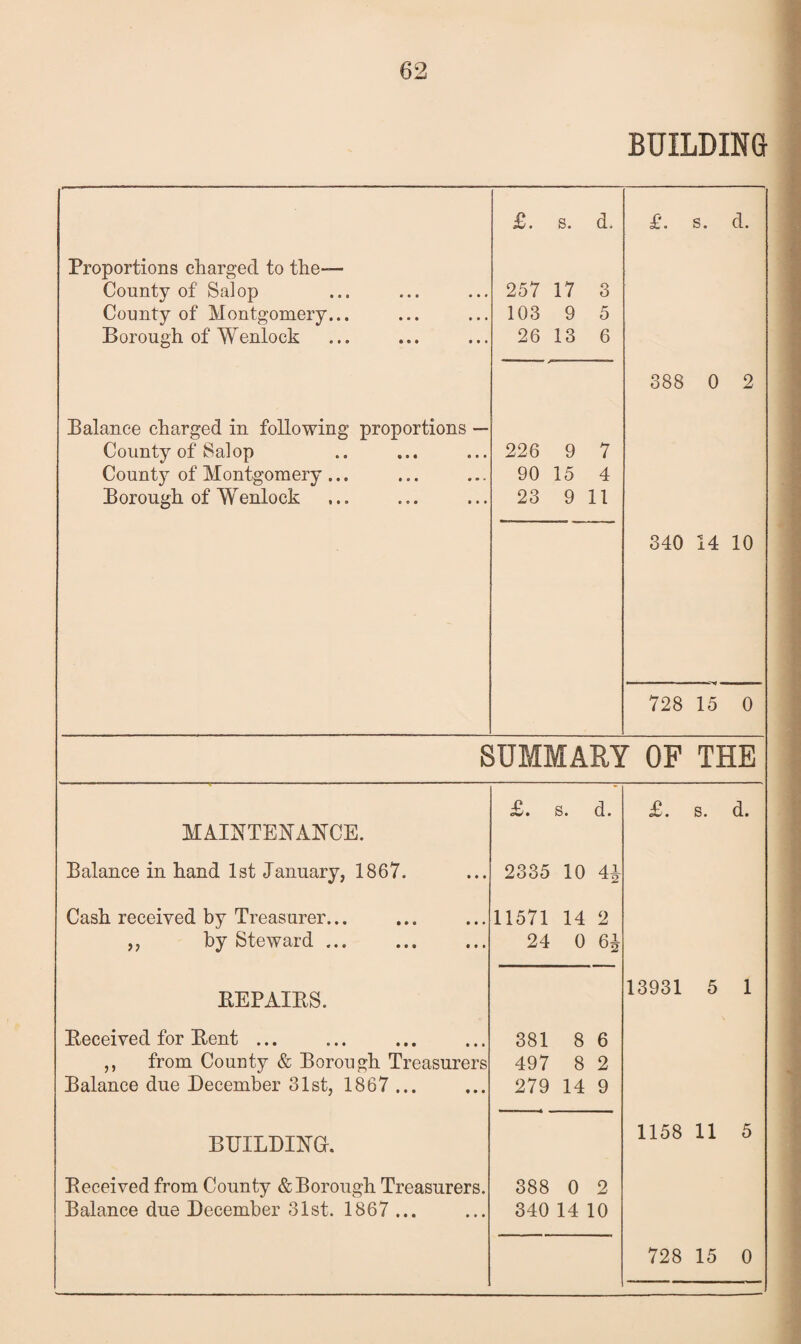 BUILDING Proportions charged to the— County of Salop County of Montgomery... Borough of Wenlock Balance charged in following proportions — County of Salop County of Montgomery ... Borough of Wenlock £. s. d. 257 17 3 103 9 5 26 13 6 226 9 7 90 15 4 23 9 11 £. s. d. 388 0 2 340 14 10 728 15 0 SUMMARY OF THE £. s. d. £. s. d. MAINTENANCE. Balance in hand 1st January, 1867. 2335 10 U Cash received by Treasurer... 11571 14 2 ,, by Steward ... 24 0 6£ BEPAIRS. 13931 5 1 Received for Rent ... 381 8 6 ,, from County & Borough Treasurers 497 8 2 Balance due December 31st, 1867 ... 279 14 9 1158 11 5 BUILDING!. Received from County & Borough Treasurers. 388 0 2 Balance due December 31st. 1867 ... 340 14 10 728 15 0