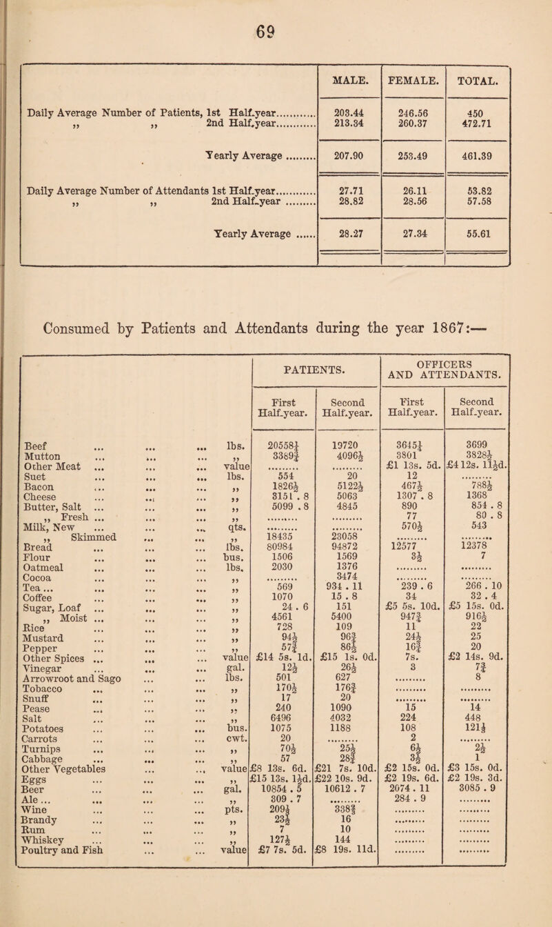 Daily Average Number of Patients, 1st Half-year. ,, ,, 2nd Half-year. Yearly Average .. Daily Average Number of Attendants 1st Half-year. ,, „ 2nd Half-year .. Yearly Average MALE. FEMALE. TOTAL. 203.44 246.56 450 213.34 260.37 472.71 207.90 253.49 461.39 27.71 26.11 53.82 28.82 28.56 57.58 28.27 27.34 55.61 Consumed by Patients and Attendants during the year 1867:— Beef Mutton Other Meat ... Suet Bacon Cheese Butter, Salt „ Fresh ... Milk, New ,, Skimmed Bread Flour Oatmeal Cocoa Tea ... Coffee Sugar, Loaf ,, Moist ... Bice Mustard Pepper Other Spices ... Vinegar Arrowroot and Sago Tobacco Snuff Pease ... Salt Potatoes Carrots Turnips Cabbage Other Vegetables Eggs Beer Ale... Wine Brandy Bum Whiskey Poultry and Fish lbs. lbs. 55 55 qts. 55 lbs. bus. lbs. 55 55 55 55 55 55 55 gal. lbs. 55 55 5* 55 bus. cwt. 55 55 value 55 gal. 55 pts. 55 55 55 value PATIENTS. OFFICEBS AND ATTENDANTS. First Second First Second Half-year. Half-year. Half-year. Half-year. 20558|; 19720 3645| 3699 3389J 40964 3801 38284 £1 13s. 5d. £412s. Il4d. 554 20 12 18264 5122J 4674 7884 3151 . 8 5063 1307 . 8 1368 5099 .8 4845 890 854 . 8 77 80 . 8 5704 543 18435 23058 80984 94872 12577 12378 1506 1569 34 7 2030 1376 3474 569 934 . 11 239 . 6 266 . 10 1070 15 . 8 34 32.4 24 . 6 151 £5 5s. lOd. £5 15s. Od. 4561 5400 947| 9164 728 109 11 22 94i 96f 244 25 572 86| 16| 20 £14 5s. Id. £15 Is. Od. 7s. £2 14s. 9d. 12 J 26J 3 n 501 627 8 1704 176f 17 20 240 1090 15 14 6496 4032 224 448 1075 1188 108 1214 20 2 70J 25J 64 24 57 28f 34 1 £8 13s. 6d. £21 7s. lOd. £2 15s. Od. £3 15s. Od. £15 13s. 14d. £22 10s. 9d. £2 19s. 6d. £2 19s. 3d. 10854.5 10612 . 7 2074. 11 3085.9 309 . 7 284 . 9 2094 3381 234 16 7 10 1274 144 £7 7s. 5d. £8 19s. lid.