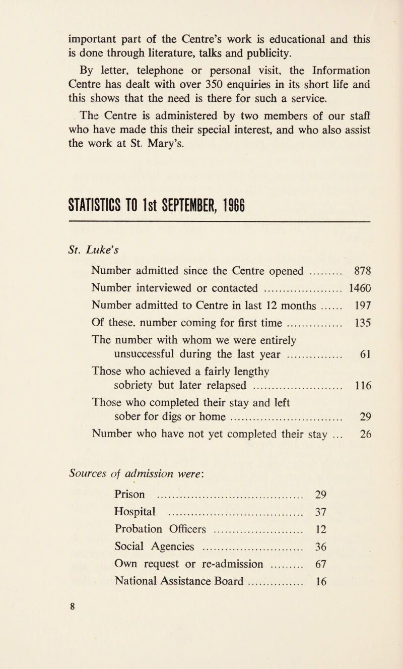 important part of the Centre’s work is educational and this is done through literature, talks and publicity. By letter, telephone or personal visit, the Information Centre has dealt with over 350 enquiries in its short life and this shows that the need is there for such a service. The Centre is administered by two members of our staff who have made this their special interest, and who also assist the work at St. Mary’s. STATISTICS TO 1st SEPTEMBER, 1966 St. Luke*s Number admitted since the Centre opened . 878 Number interviewed or contacted . 1460 Number admitted to Centre in last 12 months . 197 Of these, number coming for first time. 135 The number with whom we were entirely unsuccessful during the last year . 61 Those who achieved a fairly lengthy sobriety but later relapsed . 116 Those who completed their stay and left sober for digs or home. 29 Number who have not yet completed their stay ... 26 Sources of admission were: Prison . 29 Hospital . 37 Probation Officers . 12 Social Agencies . 36 Own request or re-admission . 67 National Assistance Board. 16