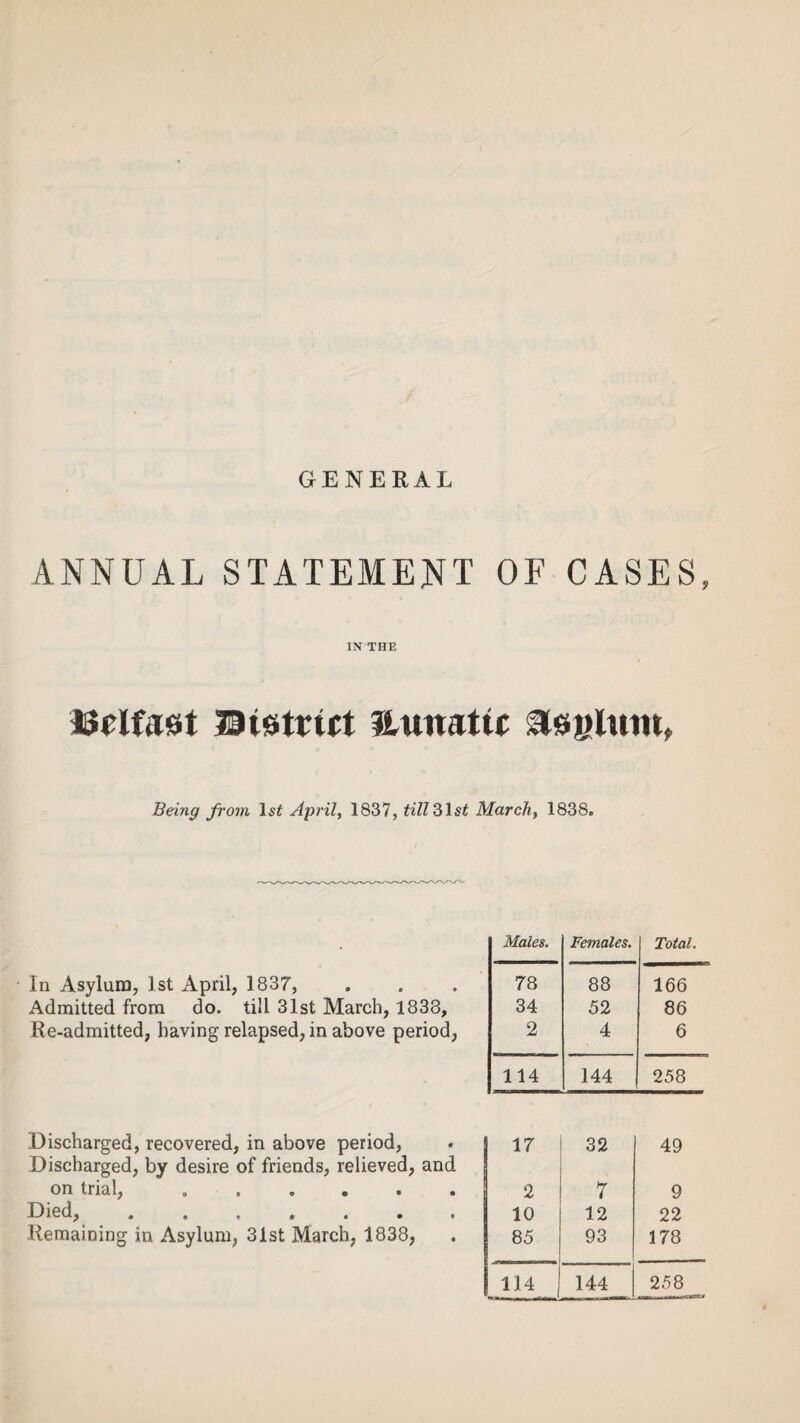 GENERAL ANNUAL STATEMENT OF CASES, IN THE iSclfast Sitstnrt sumattc asylum, Being from lsi April, 1837, till31st March, 1838. In Asylum, 1st April, 1837, Admitted from do. till 31st March, 1838, Re-admitted, having relapsed, in above period, Discharged, recovered, in above period, Discharged, by desire of friends, relieved, and on trial, ...... Died, ...... • Remaining in Asylum, 31st March, 1838, Males. Females. Total. 78 88 166 34 52 86 2 4 6 114 144 258 | 17 32 49 2 7 9 10 12 22 85 93 178