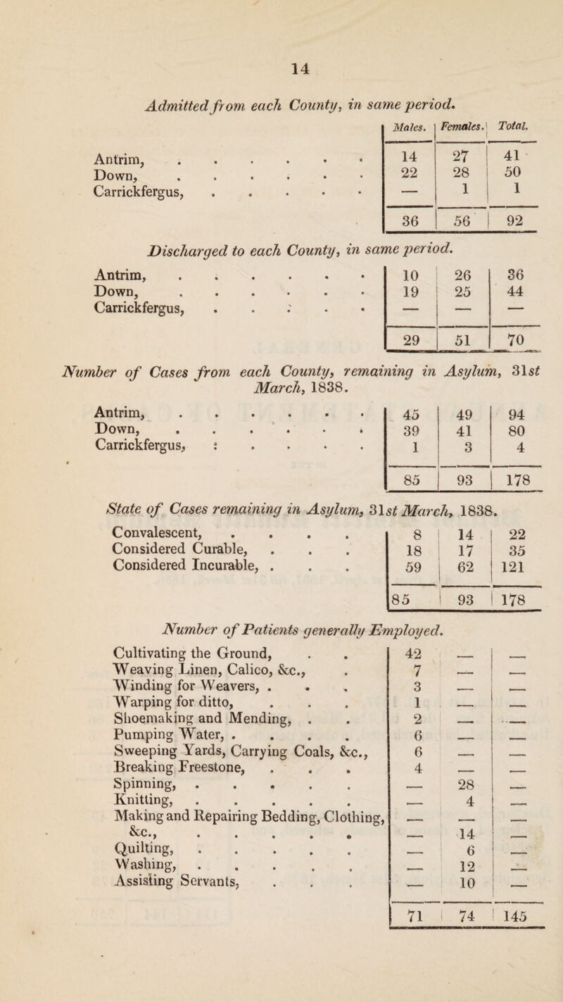 Admitted from each County, in same period. Males. Females.\ Total. Antrim, ...... 14 27 41 Down, 22 28 50 Carrickfergus, . — 1 1 * 36 56 92 Discharged to each County, in same period. Antrim, ...... 10 26 36 Down, ...... 19 25 44 Carrickfergus, . — — — 29 51 70 Number of Cases from each County, remaining in March, 1838. Asylum, 31$£ Antrim, ...... Down, ...... 45 49 94 39 41 80 Carrickfergus, : 9 1 3 4 85 93 178 State of Cases remaining in Asylum, 31st March, 1838. Convalescent, .... 8 14 22 Considered Curable, 18 17 35 Considered Incurable, . 59 62 121 85 93 178 Number of Patients generally Employed. Cultivating the Ground, 42 - , Weaving Linen, Calico, &c., 7 r Winding for Weavers, . 3 Warping for ditto, Shoemaking and Mending, . 1 _ 2 —— - T Pumping Water, .... 6 — — r Sweeping Yards, Carrying Coals, &c., 6 __- Breaking Freestone, 4 — ■ ... Spinning, ..... -- 28 Knitting,. 4 Making and Repairing Bedding, Clothing, — — _ &c • y t • , # £ . 14 j . Quilting,. , 6 , , Washing,. 12 | . Assisting Servants, — 10 ! ' 71 i 74 ! 145