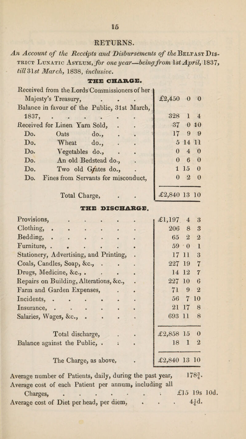 RETURNS. An Account of the Receipts and Disbursements of the Belfast Dis¬ trict Lunatic Asylum, for one year—being from 1st April, 1837, till 31st March, 1838, inclusive. THE CHARGE. Received from the Lords Commissioners of her Majesty’s Treasury, £2,450 0 0 Balance in favour of the Public, 31st March, 1837,. 328 1 4 Received for Linen Yarn Sold, 37 0 10 Do. Oats do.. 17 9 9 Do. Wheat do., 5 14 11 Do. Vegetables do.. 0 4 0 Do. An old Bedstead do., 0 6 0 Do. Two old G/ates do., 1 15 0 Do. Fines from Servants for misconduct, 0 2 0 Total Charge, £2,840 13 10 THE DISCHARGE. Provisions, ..... £1,197 4 3 Clothing,. 206 8 3 Bedding, ...... 65 2 2 Furniture, ...... 59 ' 0 1 Stationery, Advertising, and Printing, . 17 11 3 Coals, Candles, Soap, &c., . 227 19 7 Drugs, Medicine, &c., .... 14 12 7 Repairs on Building, Alterations, &c., 227 10 6 Farm and Garden Expenses, 71 9 2 Incidents, ...... 56 7 10 Insurance, ...... 21 17 8 Salaries, Wages, &c., . 693 11 8 Total discharge, £2,858 15 0 Balance against the Public, . ; 18 1 2 The Charge, as above. £2,840 13 10 Average number of Patients, daily, during the past year, l78f. Average cost of each Patient per annum, including all Charges, ....... £15 19s lOd. Average cost of Diet per head, per diem, . . . 4^d.