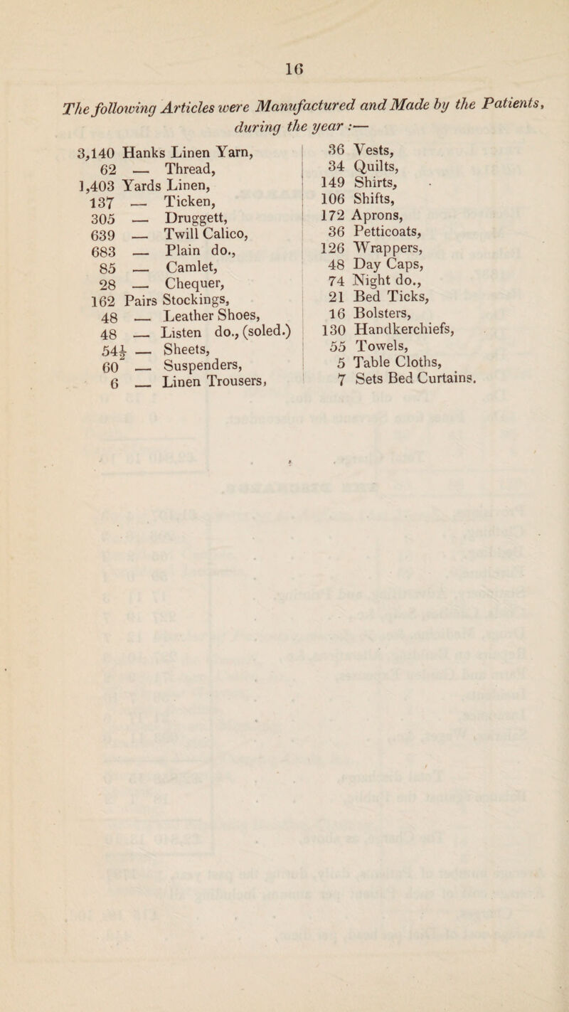 16 The following Articles were Manufactured and Made by the Patients, during the year :— 3,140 Hanks Linen Yarn, 62 — Thread, 1,403 Yards Linen, 137 — Ticken, 305 — Druggett, 639 — Twill Calico, 683 — Plain do., 85 — Camlet, 28 — Chequer, 162 Pairs Stockings, 48 _ Leather Shoes, 48 _ Listen do., (soled.) 541 _ Sheets, 60~ _ Suspenders, 36 Vests, 34 Quilts, 149 Shirts, 106 Shifts, 172 Aprons, 36 Petticoats, 126 Wrappers, 48 Day Caps, 74 Night do., 21 Bed Ticks, 16 Bolsters, 130 Handkerchiefs, 55 Towels, 5 Table Cloths,