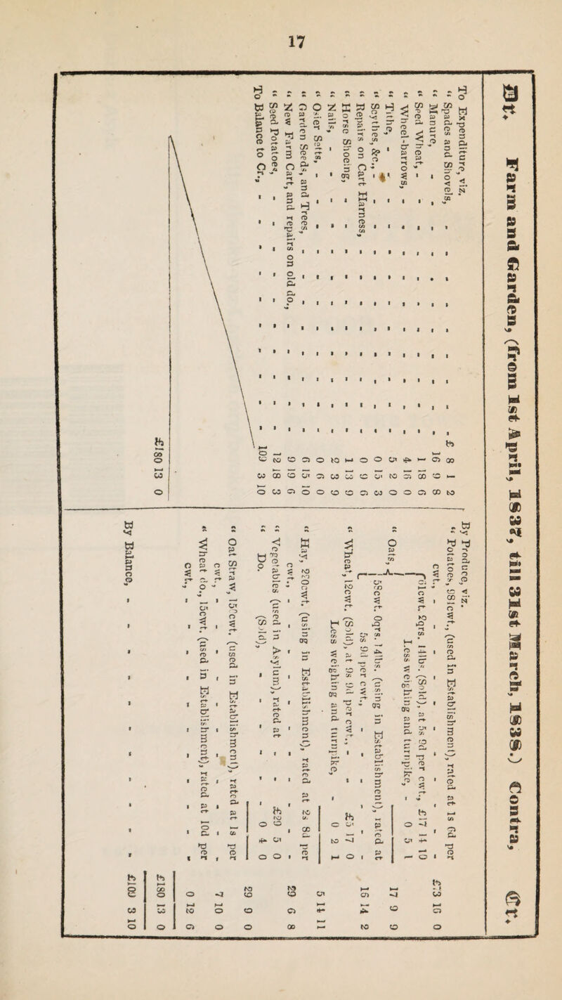 By Balance,.3 10 H o H o 3* O £3 n ~ < - O O p r-» CO ~f p < I ^ » —• Cn o 3 o. 3' M ts~. c* P cr o 3 o Gu o c. ►d Cr* n 3 3 H 3 o o- p ►3 O <J o o p cr Q CO “ > 7> I C 3 o o. H p VJ o 3? fO r 3 ■* a C (St CfQ 3 M Wi rt- P 3 ts O P JO o o w ---A- (-1 OQ ca Ci 'D »—• O o s <“*■ rr- O *o ►Q U3 hj ^ O -V S' 2 S % ro C? y CO CO < £ N* O • 55 < - ir' -5 P C- — <d ^ cr <-• - 'n (JO TO O • 3 CfQ ~L . 3 O fo O O ** Oi o o 3 o p 3. p cc rs c 3 2. ~T ~ • CfQ S? CO. o“ OQ P zrr O ft o to -«4 ►—» o i w Xt. r-*- P cr 3 —* n o O- co o p (“► 71 o 3 r? ►c <tj ?r _ o ca +* *— o o CU 3 H (St ST cr 3 o p o c. 3 Q »—* 00 o Ui o o 1-4 CO o >-* o fO fv3 Ca >—• »—* . f CO CO cn «-4 CO >—■* CO O rt- co CQ o oo to CO o 0 « ♦ <3 ♦ Farm and Garden, (from 1st April, 3.831?, till 31st March, 3838.) Contra