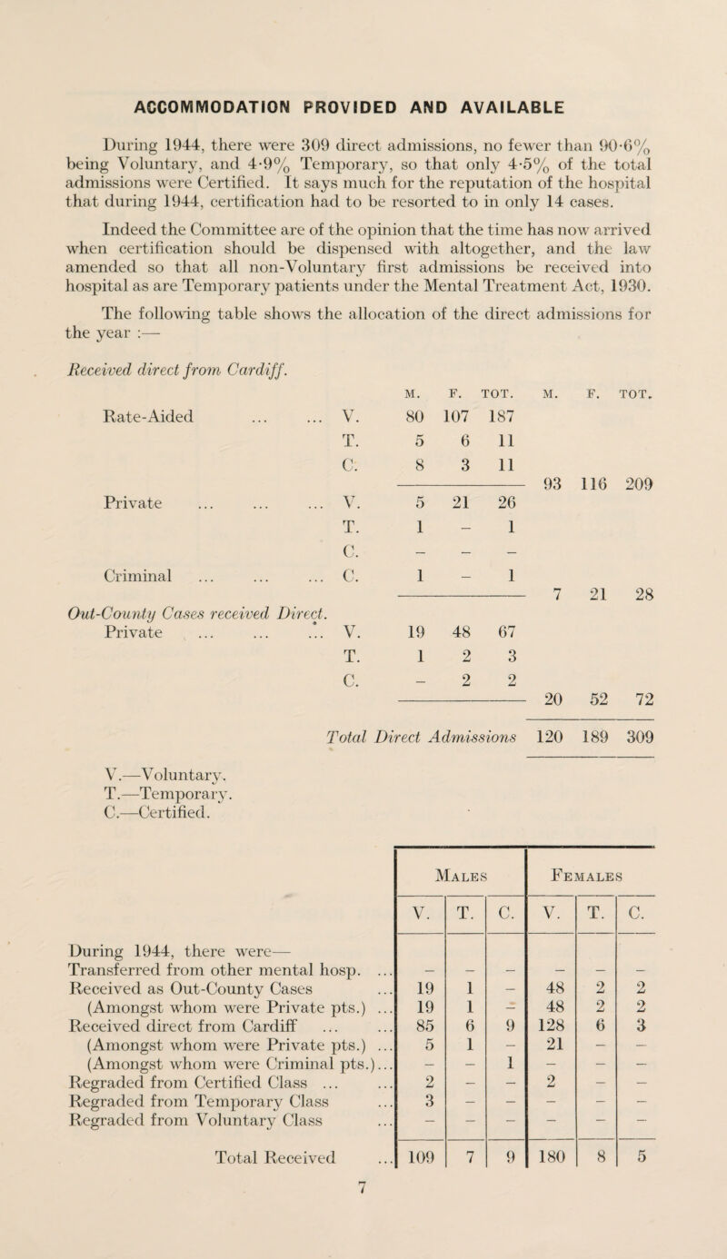 ACCOMMODATION PROVIDED AND AVAILABLE During 1944, there were 309 direct admissions, no fewer than 90*0% being Voluntary, and 4-9% Temporary, so that only 4-5% of the total admissions were Certified. It says much for the reputation of the hospital that during 1944, certification had to be resorted to in only 14 cases. Indeed the Committee are of the opinion that the time has now arrived when certification should be dispensed with altogether, and the law amended so that all non-Voluntary first admissions be received into hospital as are Temporary patients under the Mental Treatment Act, 1930. The following table shows the allocation of the direct admissions for the year :— Received direct from Cardiff. M. F. TOT. M. F. TOT. Rate-Aided V. 80 107 187 T. 5 6 11 C. 8 3 11 93 116 209 Private V. 5 21 26 T. 1 — 1 Criminal o. C. 1 — 1 7 21 28 Out-County Cases received Direct Private ... V. 19 48 67 4 T. 1 2 3 C. — 2 2 20 52 72 Total Direct Admissions 120 189 309 V.—V oluntarv. T.—Temporary. C.—Certified. Males Females V. T. C. V. T. C. During 1944, there were— Transferred from other mental hosp. ... — — — — — — Received as Out-County Cases 19 1 — 48 2 2 (Amongst whom were Private pts.) ... 19 1 — 48 2 2 Received direct from Cardiff 85 6 9 128 6 3 (Amongst whom were Private pts.) ... 5 1 — 21 — — (Amongst whom were Criminal pts.)... — — 1 — — — Regraded from Certified Class ... 2 — — 2 — — Regraded from Temporary Class 3 — — — — — Regraded from Voluntary Class — — — — — — Total Received 109 7 9 180 8 5