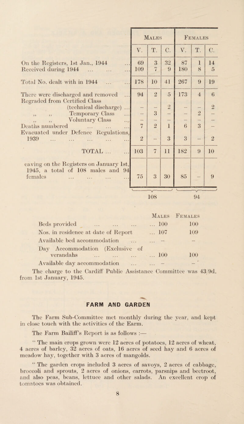 Males Females V. T. C. V. T. C. On the Registers, 1st Jan., 1944 69 3 32 87 1 14 Received during 1944 109 7 9 180 8 5 Total No. dealt with in 1944 178 10 41 267 9 19 There were discharged and removed 94 2 5 173 4 6 Regraded from Certified Class (technical discharge) ... — — 2 — — 2 ,, ,, Temporary Class — 3 — — 2 — ,, ,, Voluntary Class — — — — — — Deaths numbered 7 2 1 6 3 — Evacuated under Defence Regulations, 1939 . 2 — 3 3 — 2 TOTAL . 103 7 11 182 9 10 caving on the Registers on January 1st, 1945, a total of 108 males and 94 females 75 3 30 85 — 9 —V -' V-V- 108 94 Males Females Beds provided ... 100 100 Nos. in residence at date of Report ... 107 109 Available bed accommodation — — Day Accommodation (Exclusive of verandahs ... 100 100 Available day accommodation — — The charge to the Cardiff Public Assistance Committee was 43/9d. from 1st January, 1945. FARM AND GARDEN The Farm Sub-Committee met monthly during the year, and kept in close touch with the activities of the Earm. The Farm Bailiff’s Report is as follows :— “ The main crops grown were 12 acres of potatoes, 12 acres of wheat, 4 acres of barley, 32 acres of oats, 16 acres of seed hay and 6 acres of meadow hay, together with 3 acres of mangolds. “ The garden crops included 3 acres of savoys, 2 acres of cabbage, broccoli and sprouts, 2 acres of onions, carrots, parsnips and beetroot, and also peas, beans, lettuce and other salads. An excellent crop of tomatoes was obtained.