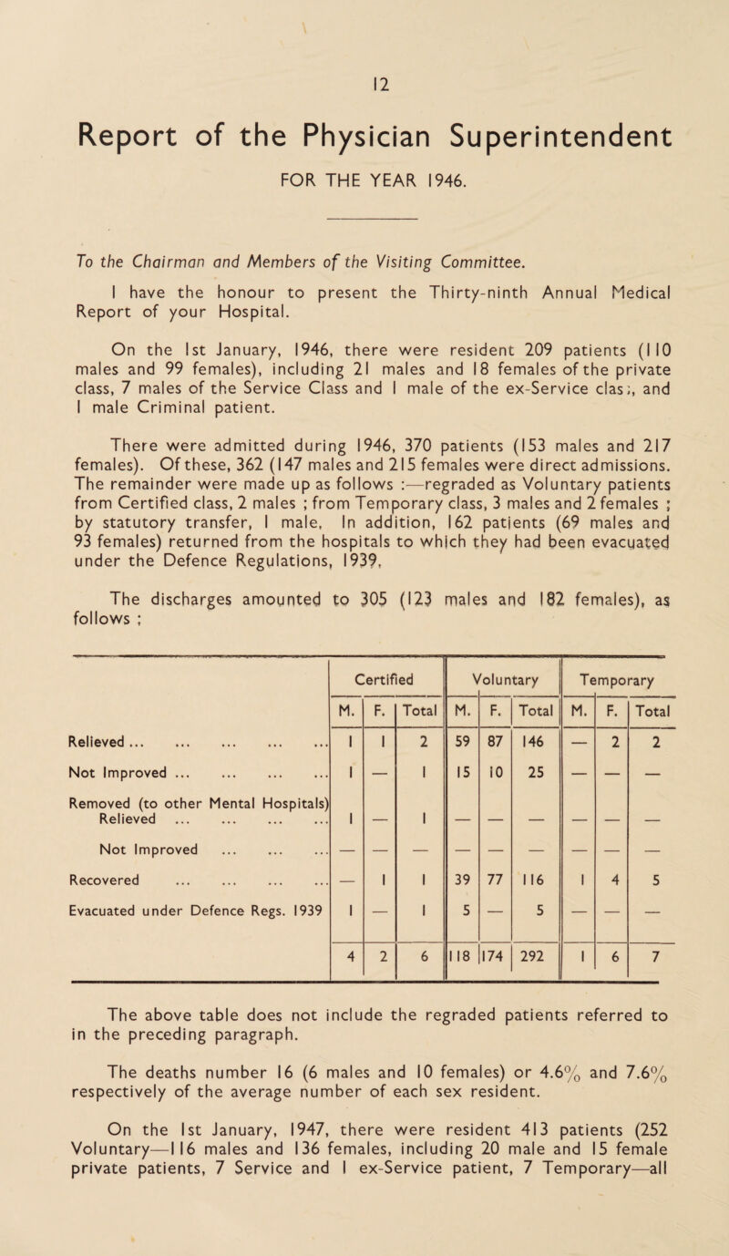 Report of the Physician Superintendent FOR THE YEAR 1946. To the Chairman and Members of the Visiting Committee. I have the honour to present the Thirty-ninth Annual Medical Report of your Hospital. On the 1st January, 1946, there were resident 209 patients (I 10 males and 99 females), including 21 males and 18 females of the private class, 7 males of the Service Class and I male of the ex-Service clas;, and I male Criminal patient. There were admitted during 1946, 370 patients (153 males and 217 females). Of these, 362 (147 males and 215 females were direct admissions. The remainder were made up as follows :—regraded as Voluntary patients from Certified class, 2 males ; from Temporary class, 3 males and 2 females ; by statutory transfer, I male, In addition, 162 patients (69 males and 93 females) returned from the hospitals to which they had been evacuated under the Defence Regulations, 1939, The discharges amounted to 305 (123 males and 182 females), as follows ; Certified V 'oluntary Te mporary M. F. Total M. F. Total M. F. Total Relieved. 1 1 2 59 87 146 — 2 2 Not Improved. 1 — 1 15 10 25 — — — Removed (to other Mental Hospitals) Relieved . 1 — 1 — — — — — — Not Improved Recovered — 1 1 39 77 1 16 1 4 5 Evacuated under Defence Regs. 1939 1 — 1 5 — 5 — — — 4 2 6 118 174 292 1 6 7 The above table does not include the regraded patients referred to in the preceding paragraph. The deaths number 16 (6 males and 10 females) or 4.6% and 7.6% respectively of the average number of each sex resident. On the 1st January, 1947, there were resident 413 patients (252 Voluntary—116 males and 136 females, including 20 male and 15 female private patients, 7 Service and I ex-Service patient, 7 Temporary—all