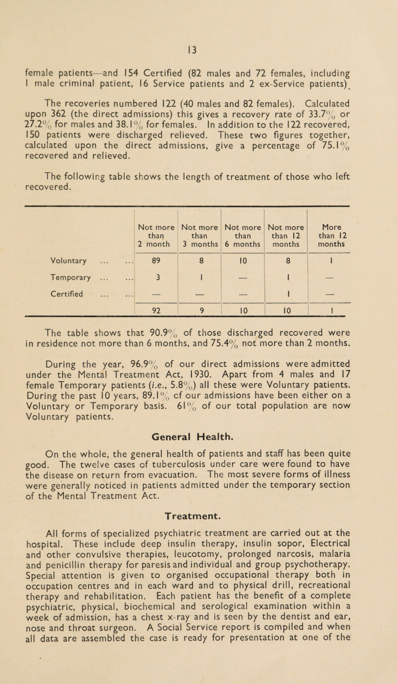 female patients—and 154 Certified (82 males and 72 females, including I male criminal patient, 16 Service patients and 2 ex-Service patients) The recoveries numbered 122 (40 males and 82 females). Calculated upon 362 (the direct admissions) this gives a recovery rate of 33.7% or 27.2% for males and 38.1 % for females. In addition to the 122 recovered, 150 patients were discharged relieved. These two figures together, calculated upon the direct admissions, give a percentage of 75.1% recovered and relieved. The following table shows the length of treatment of those who left recovered. Not more than 2 month Not more than 3 months Not more than 6 months Not more than 12 months More than 12 months Voluntary 89 8 10 8 1 Temporary 3 1 — 1 — Certified — — — 1 92 9 10 10 1 The table shows that 90.9% of those discharged recovered were in residence not more than 6 months, and 75.4% not more than 2 months. During the year, 96.9% of our direct admissions were admitted under the Mental Treatment Act, 1930. Apart from 4 males and 17 female Temporary patients (/.e., 5.8%) all these were Voluntary patients. During the past i0 years, 89.1% cf our admissions have been either on a Voluntary or Temporary basis. 61% of our total population are now Voluntary patients. General Health. On the whole, the general health of patients and staff has been quite good. The twelve cases Gf tuberculosis under care were found to have the disease on return from evacuation. The most severe forms of illness were generally noticed in patients admitted under the temporary section of the Mental Treatment Act. T reatment. All forms of specialized psychiatric treatment are carried out at the hospital. These include deep insulin therapy, insulin sopor, Electrical and other convulsive therapies, leucotomy, prolonged narcosis, malaria and penicillin therapy for paresis and individual and group psychotherapy. Special attention is given to organised occupational therapy both in occupation centres and in each ward and to physical drill, recreational therapy and rehabilitation. Each patient has the benefit of a complete psychiatric, physical, biochemical and serological examination within a week of admission, has a chest x-ray and is seen by the dentist and ear, nose and throat surgeon. A Social Service report is compiled and when all data are assembled the case is ready for presentation at one of the