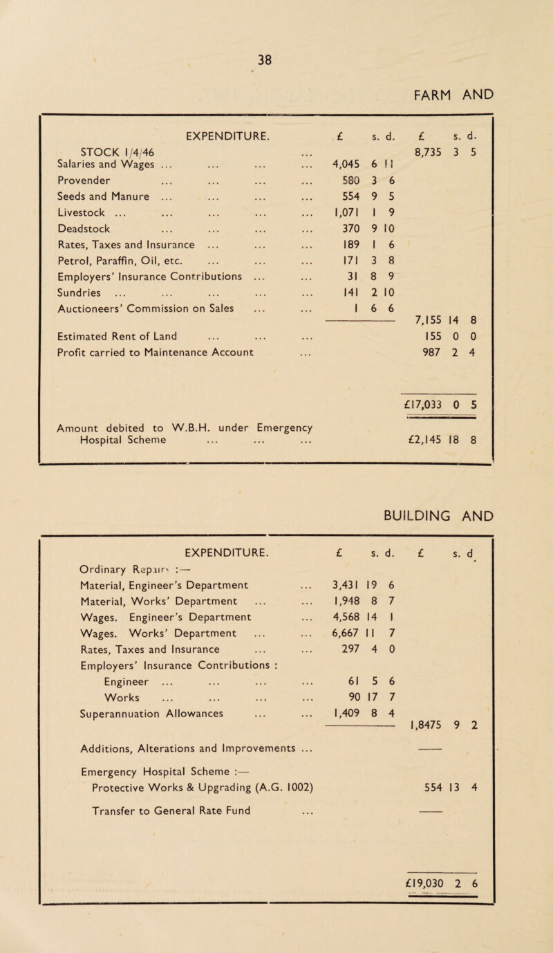 FARM AND EXPENDITURE. £ s. d. £ s. d. STOCK 1/4/46 8,735 3 5 Salaries and Wages ... 4,045 6 ! 1 Provender 580 3 6 Seeds and Manure ... 554 9 5 Livestock ... 1,071 1 9 Deadstock 370 9 10 Rates, Taxes and Insurance ... 189 1 6 Petrol, Paraffin, Oil, etc. 171 3 8 Employers’ Insurance Contributions ... 31 8 9 Sundries 141 2 10 Auctioneers’ Commission on Sales 1 6 6 7,155 14 8 Estimated Rent of Land 155 0 0 Profit carried to Maintenance Account 987 2 4 £17,033 0 5 Amount debited to W.B.H. under Emergency Hospital Scheme £2,145 18 8 BUILDING AND EXPENDITURE. £ s. d. Ordinary Repair-- : — Material, Engineer’s Department 3,431 19 6 Material, Works’ Department 1,948 8 7 Wages. Engineer’s Department 4,568 14 1 Wages. Works’ Department 6,667 11 7 Rates, Taxes and Insurance 297 4 0 Employers’ Insurance Contributions : Engineer 61 5 6 Works 90 17 7 Superannuation Allowances 1,409 8 4 - 1,8475 9 2 Additions, Alterations and Improvements ... - Emergency Hospital Scheme :— Protective Works & Upgrading (A.G. 1002) 554 13 4 Transfer to General Rate Fund ... - £19,030 2 6