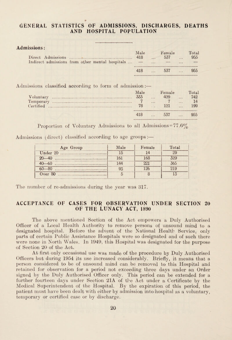 ♦ GENERAL STATISTICS OE ADMISSIONS, DISCHARGES, DEATHS AND HOSPITAL POPULATION Admissions: Male Female Total Direct Admissions . 418 ... 537 ... 955 Indirect admissions from other mental hospitals ... — ... — ... — 418 537 955 Admissions classified according to form of admission :— Male Female Total Voluntary . . 333 409 742 Temporary . . 7 7 14 Certified . . 78 121 199 418 537 955 Proportion of Voluntary Admissions to all Admissions = 77.6% Admissions (direct) classified according to age groups :— Age Group Male Female Total Under 20 . 15 14 29 20—40 ... 161 168 329 40—60 . 144 221 365 60—80 . 93 126 219 Over 80 . 5 8 13 The number of re-admissions during the year was 317. ACCEPTANCE OF CASES FOR OBSERVATION UNDER SECTION 20 OF THE LUNACY ACT, 1890 The above mentioned Section of the Act empowers a Duly Authorised Officer of a Local Health Authority to remove persons of unsound mind to a designated hospital. Before the advent of the National Health Service, only parts of certain Public Assistance Hospitals were so designated and of such there were none in North Wales. In 1949, this Hospital was designated for the purpose of Section 20 of the Act. At first only occasional use was made of the procedure by Duly Authorised Officers but during 1954 its use increased considerably. Briefly, it means that a person considered to be of unsound mind can be removed to this Hospital and retained for observation for a period not exceeding three days under an Order signed by the Duly Authorised Officer only. This period can be extended for a further fourteen days under Section 21A of the Act under a Certificate by the Medical Superintendent of the Hospital. By the expiration of this period, the patient must have been dealt with either by admission into hospital as a voluntary, temporary or certified case or by discharge.