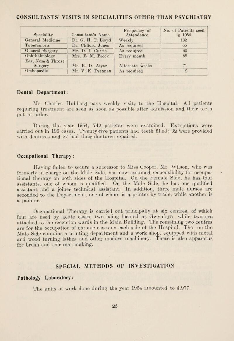 CONSULTANTS’ VISITS IN SPECIALITIES OTHER THAN PSYCHIATRY Speciality Consultant’s Name Frequency of Attendance No. of Patients seen in 1954 General Medicine Dr. G. H. T. Lloyd Weekly 182 Tuberculosis Dr. Clifford Jones As required 65 General Surgery Mr. D. I. Currie As required 30 Ophthalmology Mrs. Ei. M. Brock Every month 65 Ear, Nose & Throat Surgery Mr. R. D. Aiyar Alternate weeks 71 Orthopaedic Mr. V. K. Drennan As required 2 Dental Department: Mr. Charles Hubbard pays weekly visits to the Hospital. All patients requiring treatment are seen as soon as possible after admission and their teeth put in order. During the year 1954, 742 patients were examined. Extractions were carried out in 196 cases. Twenty-five patients had teeth filled; 32 were provided with dentures and 27 had their dentures repaired. Occupational Therapy: Having failed to secure a successor to Miss Cooper, Mr. Wilson, who was formerly in charge on the Male Side, has now assumed responsibility for occupa¬ tional therapy on both sides of the Hospital. On the Female Side, he has four assistants, one of whom is qualified. On the Male Side, he has one qualified assistant and a joiner technical assistant. In addition, three male nurses are seconded to the Department, one of whom is a printer by trade, while another is a painter. Occupational Therapy is carried out principally at six centres, of which four are used by acute cases, two being located at Gwynfryn, while two are attached to the reception wards in the Main Building. T.lie remaining two centres are for the occupation of chronic cases on each side of the Hospital. That on the Male Side contains a printing department and a work shop, equipped with metal and wood turning lathes and other modern machinery. There is also apparatus for brush and coir mat making. SPECIAL METHODS OF INVESTIGATION Pathology Laboratory: The units of work done during the year 1954 amounted to 4,977.