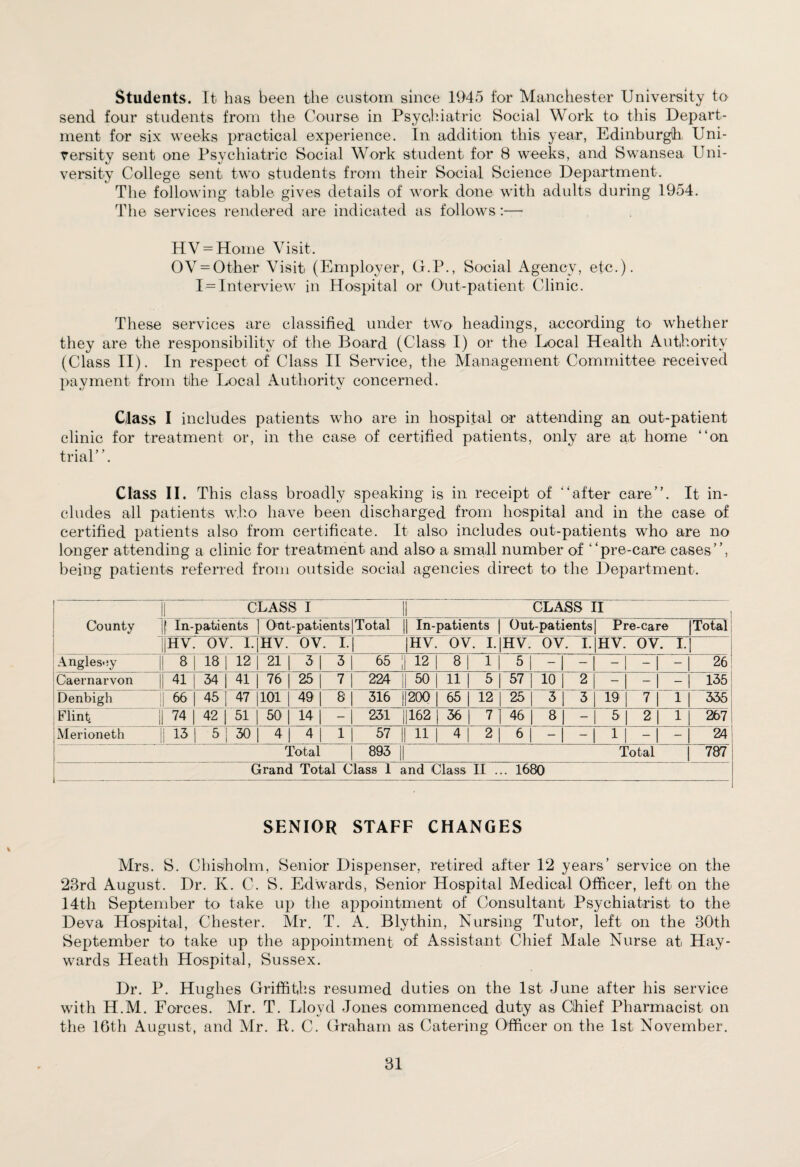 Students. It has been the custom since 1945 for Manchester University to send four students from the Course in Psychiatric Social Work to this Depart¬ ment for six weeks practical experience. In addition this year, Edinburgh, Uni¬ versity sent one Psychiatric Social Work student for 8 weeks, and Swansea Uni¬ versity College sent two students from their Social Science Department. The following table gives details of work done with adults during 1954. The services rendered are indicated as follows :— HV = Home Visit. OV = Other Visit (Employer, G.P., Social Agency, etc.). I = Interview in Hospital or Out-patient Clinic. These services are classified under two headings, according to whether they are the responsibility of the Board (Class I) or the Local Health Authority (Class II). In respect of Class II Service, the Management Committee received payment from the Local Authority concerned. Class I includes patients who are in hospital or attending an out-patient clinic for treatment or, in the case of certified patients, only are at home “on trial”. Class II. This class broadly speaking is in receipt of “after care”. It in¬ cludes all patients who have been discharged from hospital and in the case of certified patients also from certificate. It also includes out-patients who are no longer attending a clinic for treatment and also a small number of “pre-care cases”, being patients referred from outside social agencies direct to the Department. CLASS I | CLASS II County if In-patients Out-patients|Total || In-patients | Out-patients | Pre-care Total |HV. OV. 1. HV. OV. I-l |HV. OV. I. |HV. OV. I.|HV. OV. I. ! Anglesey 8 18 12 21 3 3 65 || 12 8 1 | 5 1 -1 -1 -1 - — 26 Caernarvon 41 34 41 76 25 7 224 || 50 11 5 57 10 2 - - — 135 Denbigh | 66 4 5 47 |101 | 49 8 316 || 200 65 12 25 3 3 19 7 1 335 Flint. 74 42 51 | 50 | 14 — 231 |162 | 36 7] 46 8 — 5 2 1 267 iMerioneth || 13 | 5 | 30 | 4 | 4 | 1| 57 11 4 2| 6 - — 1 -1 — 24 1 ! Total 1 893 Total 787 Grand Total Class 1 and Class II .. 1680 SENIOR STAFF CHANGES Mrs. S. Chisholm, Senior Dispenser, retired after 12 years’ service on the 23rd August. Dr. K. C. S. Edwards, Senior Hospital Medical Officer, left on the 14th September to take up the appointment of Consultant Psychiatrist to the Deva Hospital, Chester. Mr. T. A. Blythin, Nursing Tutor, left on the 30th September to take up the appointment of Assistant Chief Male Nurse at Hay¬ wards Heath Hospital, Sussex. Dr. P. Hughes Griffiths resumed duties on the 1st June after his service with H.M. Forces. Mr. T. Lloyd Jones commenced duty as Chief Pharmacist on the 16th August, and Mr. R. C. Graham as Catering Officer on the 1st November.