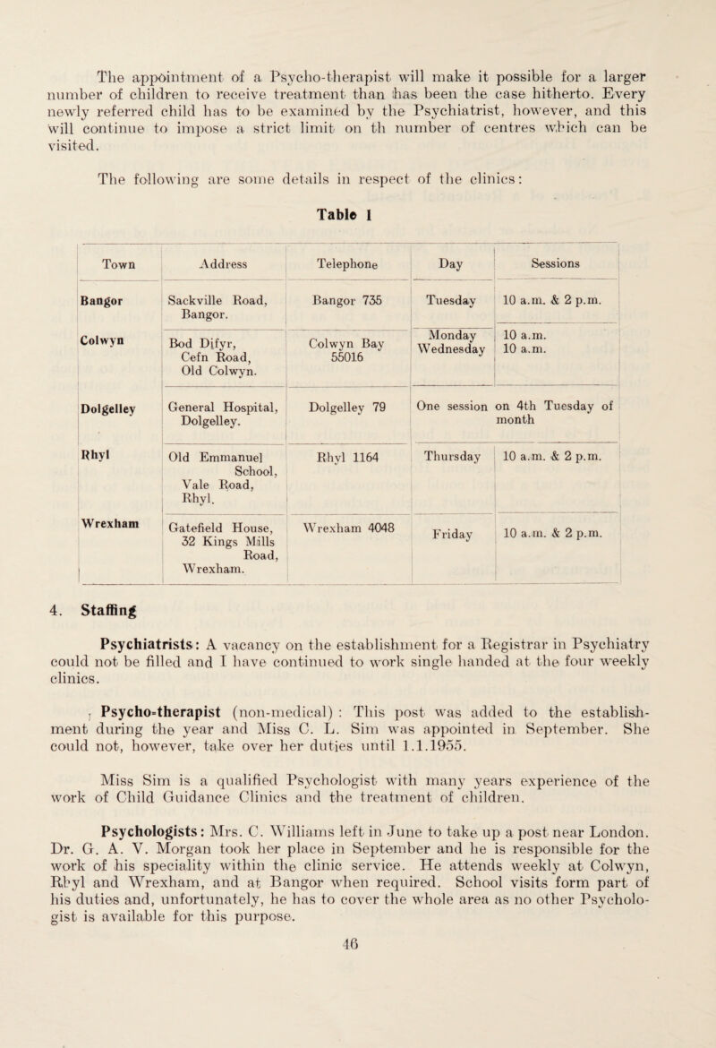 The appointment of a Psycho-therapist will make it possible for a larger number of children to receive treatment than has been the case hitherto. Every newly referred child has to be examined by the Psychiatrist, however, and this will continue to impose a strict limit on th number of centres which can be visited. The following are some details in respect of the clinics: Table 1 Town Address Telephone Day Sessions Bangor Colwyn Dolgelley Rhyl Wrexham Sackville Road, Bangor. Bangor 735 Tuesday 10 a.m. & 2 p.m. -;-| Bod Difyr, Cefn Road, Old Colwyn. Colwyn Bay 55016 Monday Wednesday 10 a.m. 10 a.m. General Hospital, Dolgelley. Dolgelley 79 One session on 4th Tuesday of month Old Emmanuel School, Vale Road, Rhyl. Rhyl 1164 Thursday 10 a.m. & 2 p.m. ' Gatefield House, 32 Kings Mills Road, Wrexham. Wrexham 4048 F riday 10 a.m. & 2 p.m. 4. Staffing Psychiatrists: A vacancy on the establishment for a Registrar in Psychiatry could not be filled and I have continued to work single handed at the four weekly clinics. j Psychotherapist (non-medical) : This post was added to the establish¬ ment during the year and Miss C. L. Sim was appointed in September. She could not, however, take over her duties until 1.1.1955. Miss Sim is a qualified Psychologist with many years experience of the work of Child Guidance Clinics and the treatment of children. Psychologists: Mrs. C. Williams left in June to take up a post near London. Dr. G. A. V. Morgan took her place in September and he is responsible for the work of his speciality within the clinic service. He attends weekly at Colwyn, Rhyl and Wrexham, and at Bangor when required. School visits form part of his duties and, unfortunately, he has to cover the whole area as no other Psycholo¬ gist is available for this purpose.