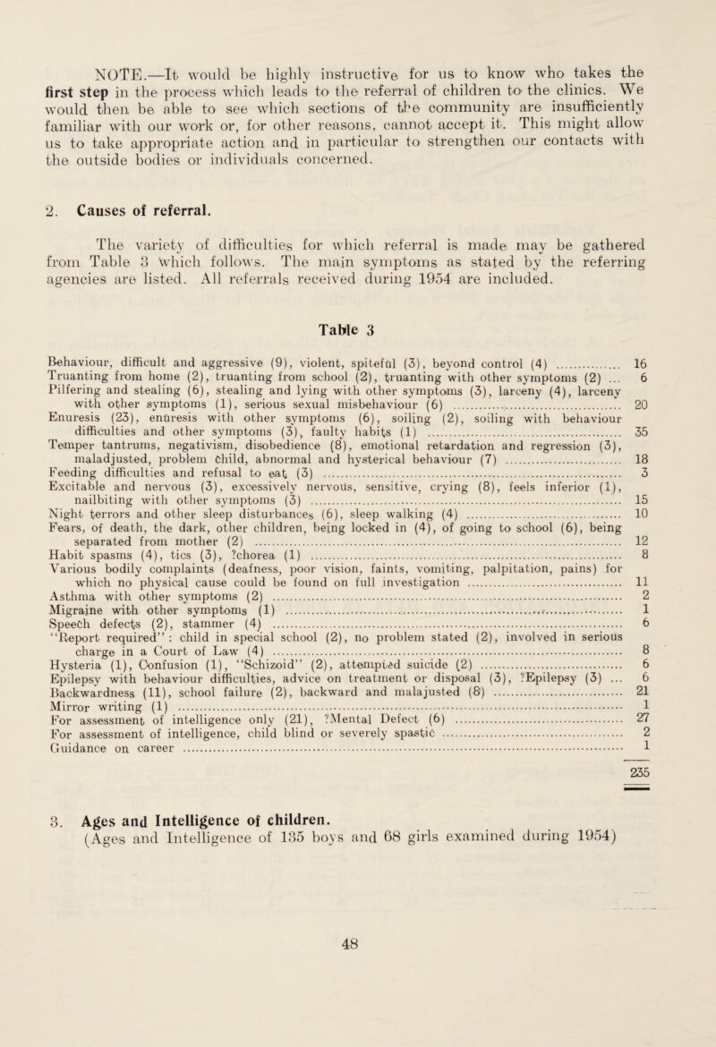 NOTE.—It would be highly instructive for us to know who takes the first step in the process which leads to the referral of children to the clinics. We would then be able to see which sections of the community are insufficiently familiar with our work or, for other reasons, cannot accept it. This might allow us to take appropriate action and in particular to strengthen our contacts with the outside bodies or individuals concerned. 2. Causes of referral. The variety of difficulties for which referral is made may be gathered from Table 3 which follows. The main symptoms as stated by the referring agencies are listed. All referrals received during 1954 are included. Table 3 Behaviour, difficult and aggressive (9), violent, spiteful (3), beyond control (4) . 16 Truanting from home (2), truanting from school (2), H'uanting with other symptoms (2) ... 6 Pilfering and stealing (6), stealing and lying with other symptoms (3), larceny (4), larceny with other symptoms (1), serious sexual misbehaviour (6) .,. 20 Enuresis (23), enuresis with other symptoms (6), soiling (2), soiling with behaviour difficulties and other symptoms (3), faulty habits (1) . 35 Temper tantrums, negativism, disobedience (8), emotional retardation and regression (3), maladjusted, problem Child, abnormal and hysterical behaviour (7) .. 18 Feeding difficulties and refusal to eat (3) . 3 Excitable and nervous (3), excessively nervous, sensitive, crying (8), feels inferior (1), nailbiting with other symptoms (3) . 15 Night terrors and other sleep disturbances (6), sleep walking (4) . 10 Fears, of death, the dark, other children, being locked in (4), of going to school (6), being separated from mother (2) . 12 Habit spasms (4), tics (3), ?chorea (1) . 8 Various bodily complaints (deafness, poor vision, faints, vomiting, palpitation, pains) for which no physical cause could be found on full investigation . 11 Asthma with other symptoms (2) . 2 Migraine with other symptoms (1) ..... 1 Speech defects (2), stammer (4) . 6 “Report required”: child in special school (2), no problem stated (2), involved in serious charge in a Court of Law (4) . 8 Hysteria (1), Confusion (1), “Schizoid” (2), attempted suicide (2) . 6 Epilepsy with behaviour difficulties, advice on treatment or disposal (3), ?Epilepsy (3) ... 6 Backwardness (11), school failure (2), backward and malajusted (8) . 21 Mirror writing (1) . For assessment of intelligence only (21), ?Mental Defect (6) . 27 For assessment of intelligence, child blind or severely spastic . 2 Guidance on career . 1 235 3. Ages and Intelligence of children. (Ages and Intelligence of 135 boys and 68 girls examined during 1954)