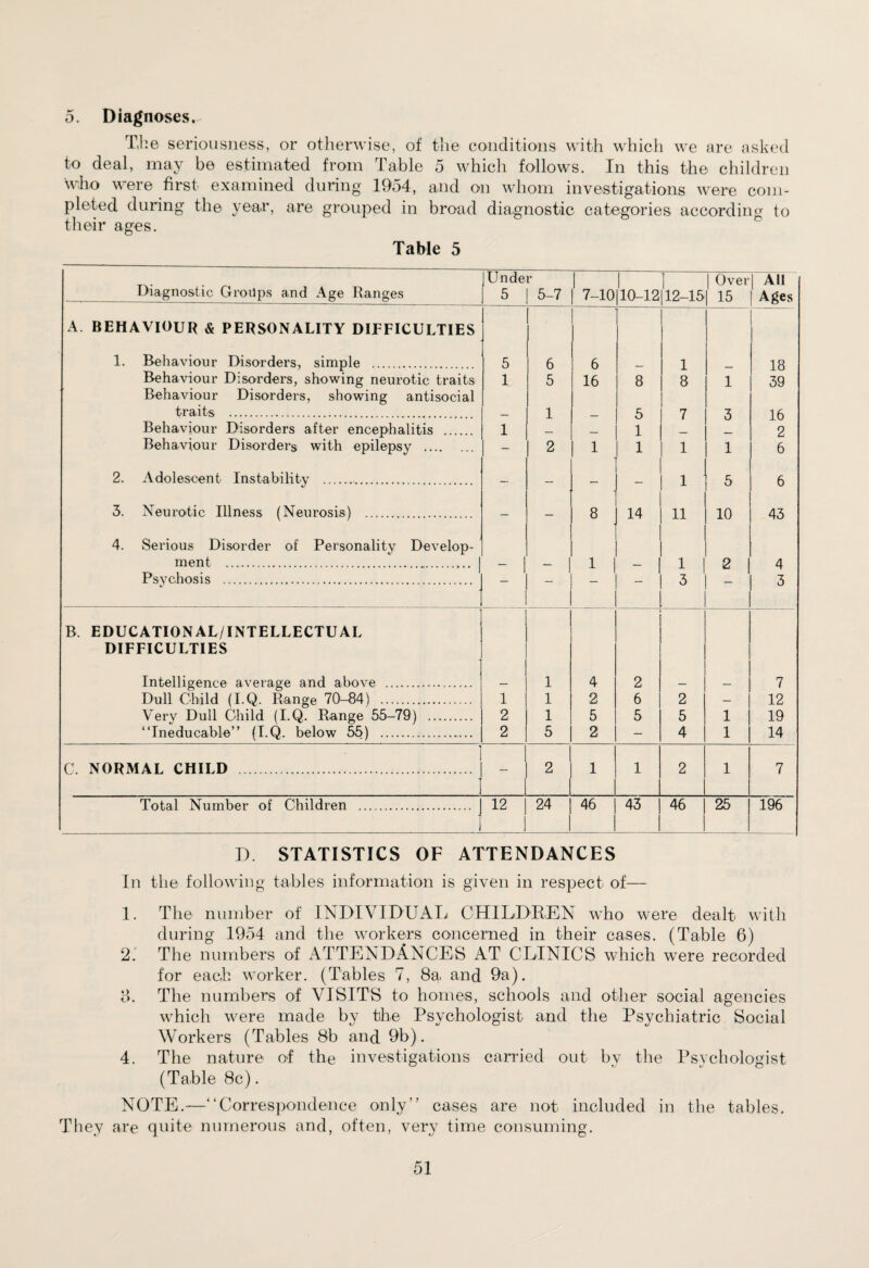 5. Diagnoses. The seriousness, or otherwise, of the conditions with which we are asked to deal, may be estimated from Table 5 which follows. In this the children who were first examined during 1954, and on whom investigations were com¬ pleted during the year, are grouped in broad diagnostic categories according to their ages. Table 5 Diagnostic Groilps and Age Ranges Under 5 | 5-7 |* 7-10 1 10-12 | Over 12-151 15 | All Ages A. BEHAVIOUR & PERSONALITY DIFFICULTIES 1. Behaviour Disorders, simple . 5 6 6 1 18 Behaviour Disorders, showing neurotic traits 1 5 16 8 8 1 39 Behaviour Disorders, showing antisocial traits . 1 5 7 3 16 Behaviour Disorders after encephalitis . . 1 _ 1 2 Behaviour Disorders with epilepsy . - 2 1 1 1 1 6 2. Adolescent Instability .. - - — — 1 5 6 3. Neurotic Illness (Neurosis) . — 8 * 14 11 10 43 4. Serious Disorder of Personality Develop- ment . | - | - | 1 - 1 2 4 Psvc.hosis . - - 3 — 3 B. EDUCATIONAL/INTELLECTUAL DIFFICULTIES Intelligence average and above . _ 1 4 2 _ 7 Dull Child (I.Q. Range 70-84) . 1 1 2 6 2 — 12 Very Dull Child (I.Q. Range 55-79) . 2 1 5 5 5 1 19 “Ineducable” (I.Q. below 55) ..... 2 5 2 — 4 1 14 n - j • - i C. NORMAL CHILD _ 2 1 1 2 1 7 Total Number of Children . i 12 24 46 43 46 25 196 D. STATISTICS OF ATTENDANCES In the following tables information is given in respect of— 1. The number of INDIVIDUAL CHILDREN who were dealt with during 1954 and the workers concerned in their cases. (Table 6) 2. The numbers of ATTENDANCES AT CLINICS which were recorded for each worker. (Tables 7, 8a and 9a). 8. The numbers of VISITS to homes, schools and other social agencies which were made by the Psychologist and the Psychiatric Social Workers (Tables 8b and 9b). 4. The nature of the investigations carried out by the Psychologist (Table 8c). NOTE.—“Correspondence only” cases are not included in the tables. They are quite numerous and, often, very time consuming.