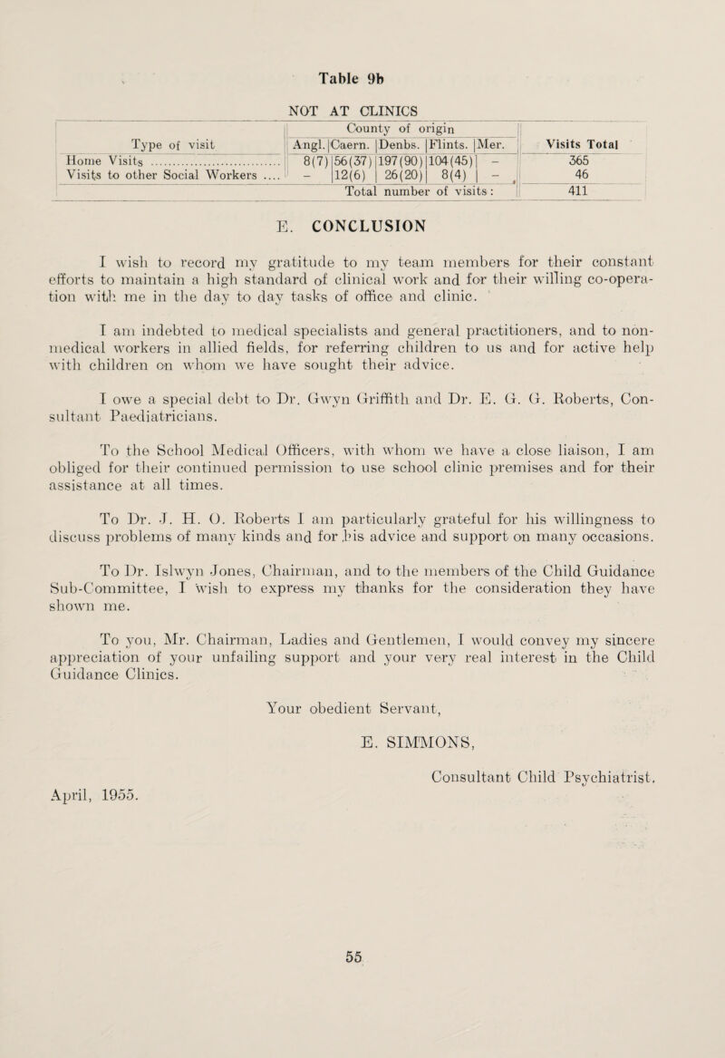 NOT AT CLINICS Type of visit County of origin Visits Total Angl. Caern. Denbs. Flints. |Mer. Home Visits . Visits to other Social Workers .... 8(7) 56(57) 12(6) 197(90) 26(20) 104(45)1 - 8(4) | - , 565 46 Total number of visits: 411 E. CONCLUSION I wish to record my gratitude to my team members for their constant efforts to maintain a high standard of clinical work and for their willing co-opera¬ tion with me in the day to day tasks of office and clinic. I am indebted to medical specialists and general practitioners, and to non¬ medical workers in allied fields, for referring children to us and for active help with children on whom we have sought their advice. I owe a special debt to Dr. Gfwyn Griffith and Dr. E. G. G. Roberts, Con- s u 1 tan t Paed i a trie i a n s. To the School Medical Officers, with whom we have a close liaison, I am obliged for their continued permission to use school clinic premises and for their assistance at all times. To Dr. J. H. O. Roberts 1 am particularly grateful for his willingness to discuss problems of many kinds and for ,bis advice and support on many occasions. To Dr. Islwvn Jones, Chairman, and to the members of the Child Guidance Sub-Committee, I wish to express my thanks for the consideration they have shown me. To you, Mr. Chairman, Ladies and Gentlemen, I would convey my sincere appreciation of your unfailing support and your very real interest in the Child Guidance Clinics. Your obedient Servant, E. SIMMONS, April, 1955. Consultant Child Psychiatrist,