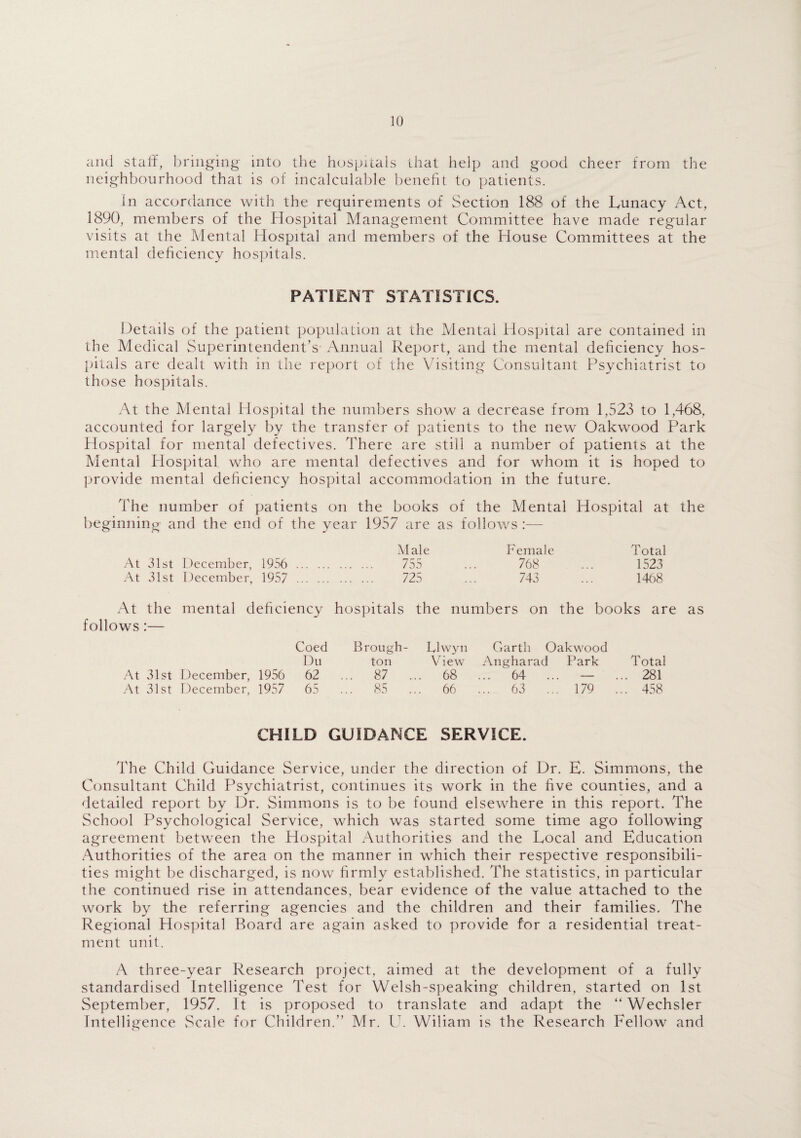 and staff, bringing into the hospitals that help and good cheer from the neighbourhood that is of incalculable benefit to patients. In accordance with the requirements of Section 188 of the Lunacy Act, 1890, members of the Hospital Management Committee have made regular visits at the Mental Hospital and members of the House Committees at the mental deficiency hospitals. PATIENT STATISTICS. Details of the patient population at the Mental Hospital are contained in the Medical Superintendent’s Annual Report, and the mental deficiency hos¬ pitals are dealt with in the report of the Visiting Consultant Psychiatrist to those hospitals. At the Mental Hospital the numbers show a decrease from 1,523 to 1,468, accounted for largely by the transfer of patients to the new Oakwood Park Hospital for mental defectives. There are still a number of patients at the Mental Hospital who are mental defectives and for whom it is hoped to provide mental deficiency hospital accommodation in the future. The number of patients on the books of the Mental Hospital at the beginning and the end of the year 1957 are as follows Mai e Female Total At 31st December, 1956 . 755 768 1523 At 31st December, 1957 . 725 743 1468 At the mental deficiency hospitals the numbers on the books are follows m- Coed Brough- Llwyn Garth Oakwood Du ton View Angharad Park Total At 31st December, 1956 62 ... 87 ... 68 ... 64 ... — . .. 281 At 31st December, 1957 65 ... 85 ... 66 ... 63 ... 179 . .. 458 CHILD GUIDANCE SERVICE. The Child Guidance Service, under the direction of Dr. E. Simmons, the Consultant Child Psychiatrist, continues its work in the five counties, and a detailed report by Dr. Simmons is to be found elsewhere in this report. The School Psychological Service, which was started some time ago following agreement between the Hospital Authorities and the Local and Education Authorities of the area on the manner in which their respective responsibili¬ ties might be discharged, is now firmly established. The statistics, in particular the continued rise in attendances, bear evidence of the value attached to the work by the referring agencies and the children and their families. The Regional Hospital Board are again asked to provide for a residential treat¬ ment unit. A three-year Research project, aimed at the development of a fully standardised Intelligence Test for Welsh-speaking children, started on 1st September, 1957. It is proposed to translate and adapt the “ Wechsler Intelligence Scale for Children.” Mr. U. Wiliam is the Research Fellow and