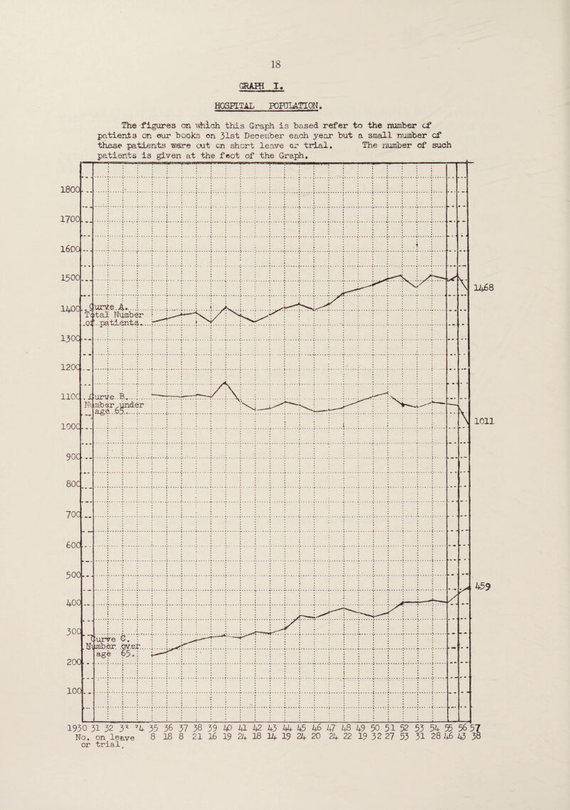 GRAPH I. HOSPITAL FOFOLATION. The figures on which this Graph is based refer to the number of patients on our books on 31st December each year but a small number of these patients wire out cn short leave cr trial. The number of such