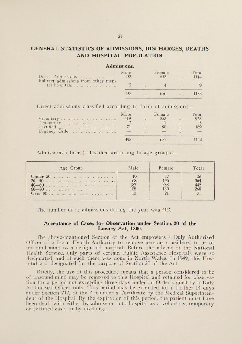 GENERAL STATISTICS OF ADMISSIONS, DISCHARGES, DEATHS AND HOSPITAL POPULATION. Admissions. Male Female Total 1 )irect Admissions . indirect admissions from other men- 492 652 1144 tal hospitals . 5 4 9 497 656 1153 Direct admissions classified according to form of admission:— Male Female Total Voluntary. 419 ... 553 ... 972 Temporary. 2 ... 1 ... 3 certified . 71 ... 98 ... 169 Urgency Order . — ... — ... — 492 ... 652 ... 1144 Admissions (direct) classified according to age groups:— Age Group i Male Female Total Under 20 . 19 17 36 20-40 . 168 196 364 40—60 . 187 258 445 60—80 . . 108 160 268 Over 80. 10 21 31 The number of re-admissions during the year was 402. Acceptance of Cases for Observation under Section 20 of the Lunacy Act, 1890. The above-mentioned Section of the Act empowers a Duly Authorised Officer of a Local Health Authority to remove persons considered to be of unsound mind to a designated hospital. Before the advent of the National Health Service, only parts of certain Public Assistance Hospitals were so designated, and of such there was none in North Wales. In 1949, this Hos¬ pital was designated for the purpose of Section 20 of the Act. Briefly, the use of this procedure means that a person considered to be of unsound mind may be removed to this Hospital and retained for observa¬ tion for a period not exceeding three days under an Order signed by a Duly Authorised Officer only. This period may be extended for a further 14 days under Section 21A of the Act under a Certificate by the Medical Superinten¬ dent of the Hospital. By the expiration of this period, the patient must have been dealt with either by admission into hospital as a voluntary, temporary or certified case, or by discharge.