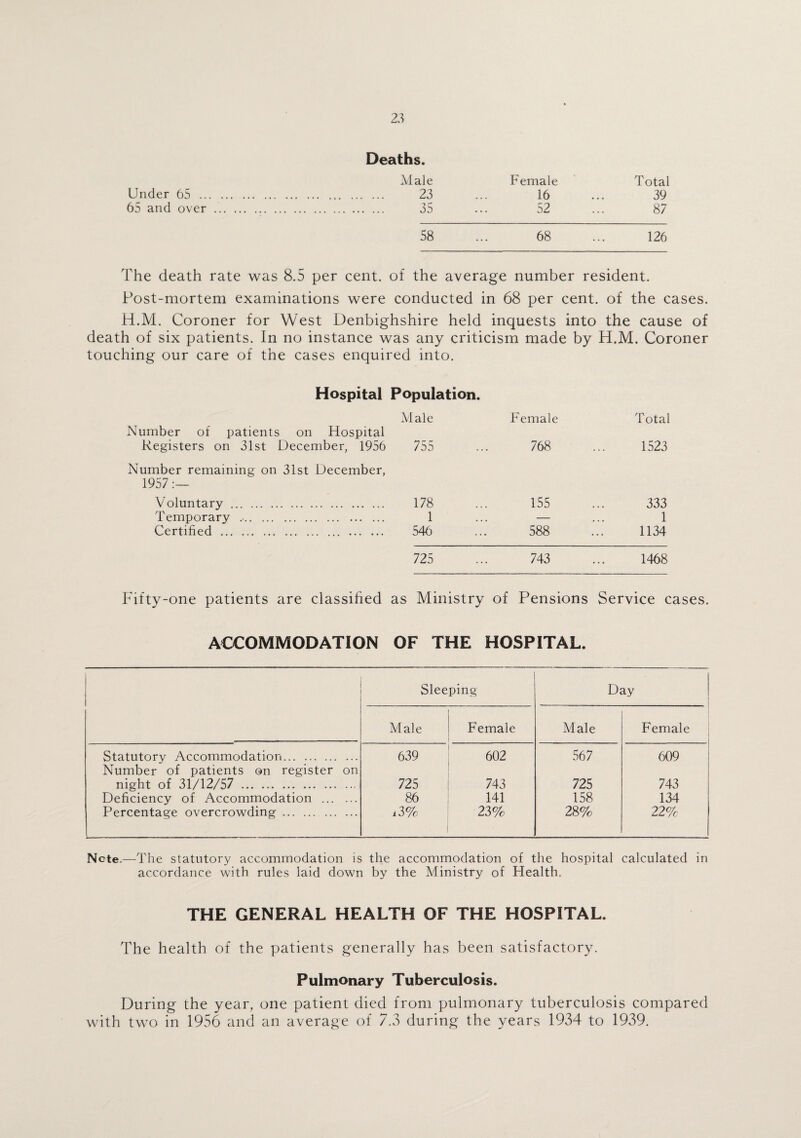 Deaths. Male Female Total Under 65 . 23 ... 16 ... 39 65 and over .. 35 ... 52 ... 87 58 ... 68 ... 126 The death rate was 8.5 per cent, of the average number resident. Post-mortem examinations were conducted in 68 per cent, of the cases. H.M. Coroner for West Denbighshire held inquests into the cause of death of six patients. In no instance was any criticism made by H.M. Coroner touching our care of the cases enquired into. Hospital Population. Male Female Total Number of patients on Hospital Registers on 31st December, 1956 755 768 1523 Number remaining on 31st December, 1957:— Voluntary. 178 155 333 Temporary .. 1 ... — 1 Certified . ... 546 588 1134 725 743 1468 Fifty-one patients are classified as Ministry of Pensions Service cases. ACCOMMODATION OF THE HOSPITAL. Sleeping Day Male Female VI ale Female Statutory Accommodation. 639 602 567 609 Number of patients on register on night of 31/12/57 . 725 743 725 743 Deficiency of Accommodation . 86 141 158 134 Percentage overcrowding. i3% 23% 28% 22% Note.—The statutory accommodation is the accommodation of the hospital calculated in accordance with rules laid down by the Ministry of Health. THE GENERAL HEALTH OF THE HOSPITAL. The health of the patients generally has been satisfactory. Pulmonary Tuberculosis. During the year, one patient died from pulmonary tuberculosis compared with two in 1956 and an average of 7.3 during the years 1934 to 1939.