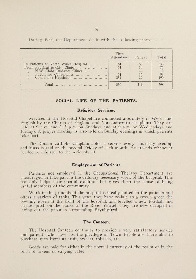 During 1957, the Department dealt with the following cases :— First Attendance Repeat Total In-Patients at North Wales Hospital . 181 152 333 From Psychiatric O.P. Clinics . 61 15 76 „ N.W. Child Guidance Clines . 2 — 2 ,, Paediatric Consultants . 61 36 97 „ Consultant Physicians . 251 39 290 Total. 556 242 798 SOCIAL LIFE OF THE PATIENTS. Religious Services. Services at the Hospital Chapel are conducted alternately in Welsh and English by the Church of England and Nonconformist Chaplains. They are held at 9 a.m. and 2.45 p.m. on Sundays and at 9 a.m. on Wednesdays and Fridays. A prayer meeting is also held on Sunday evenings in which patients take part. The Roman Catholic Chaplain holds a service every Thursday evening and Mass is said on the second Friday of each month. He attends whenever needed to minister to the seriously ill. Employment of Patients. Patients not employed in the Occupational Therapy Department are encouraged to take part in the ordinary necessary work of the hospital. This not only helps their mental condition but gives them the sense of being useful members of the community. Work in the grounds of the hospital is ideally suited to the patients and offers a variety of tasks. This year, they have re-laid as a crown green the bowling green at the front of the hospital, and levelled a new football and cricket pitch on the banks of the River Ystrad. They are now occupied in laying out the grounds surrounding Brynhyfryd. The Canteen. The Hospital Canteen continues to provide a very satisfactory service and patients who have not the privilege of Town Parole are there able to purchase such items as fruit, sweets, tobacco, etc. Goods are paid for either in the normal currency of the realm or in the form of tokens of varying value.