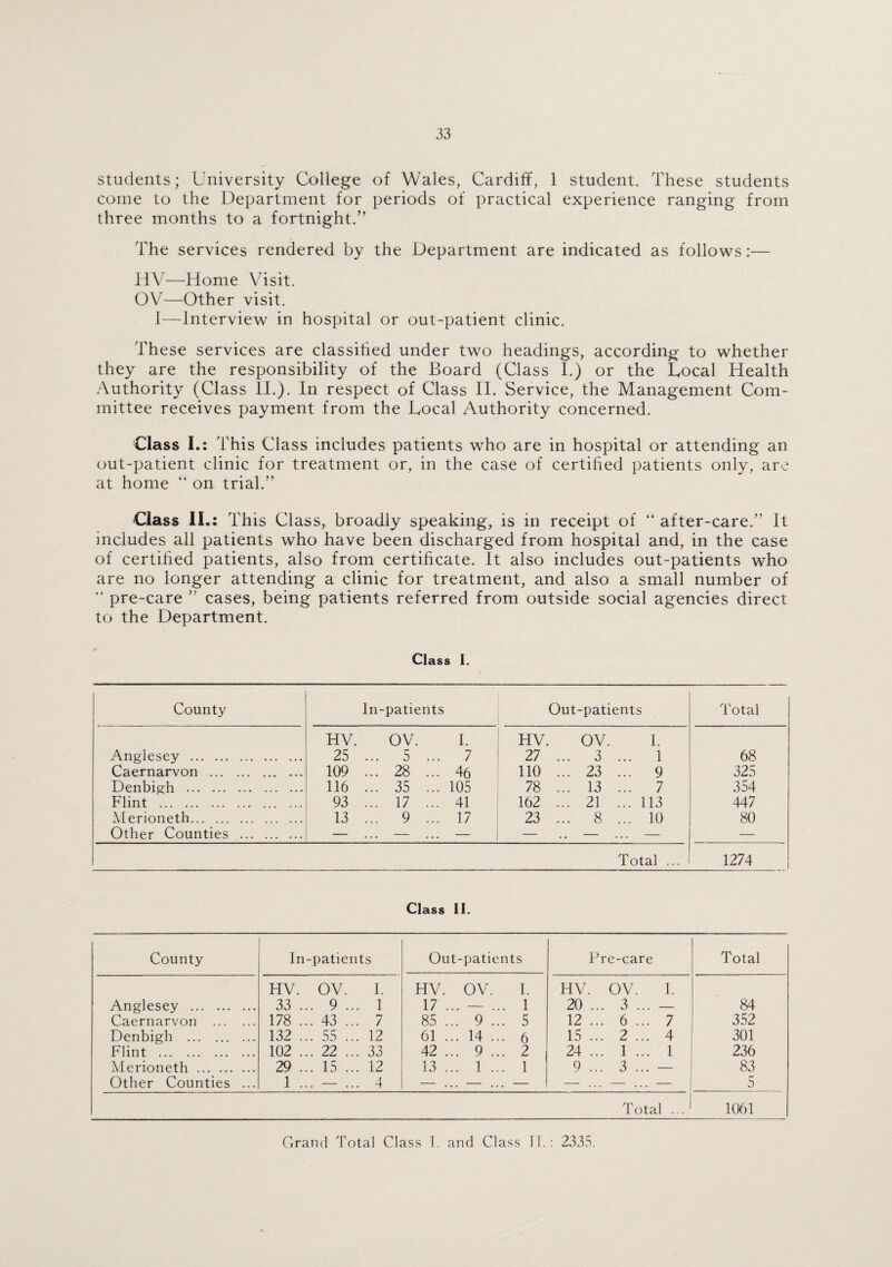 students; University College of Wales, Cardiff, 1 student. These students come to the Department for periods of practical experience ranging from three months to a fortnight.” The services rendered by the Department are indicated as follows :— HV—Home Visit. OV—Other visit. I—Interview in hospital or out-patient clinic. These services are classified under two headings, according to whether they are the responsibility of the Board (Class I.) or the Local Health Authority (Class II.). In respect of Class II. Service, the Management Com¬ mittee receives payment from the Local Authority concerned. Class I.: This Class includes patients who are in hospital or attending an out-patient clinic for treatment or, in the case of certified patients only, are at home “ on trial.” Class II.: This Class, broadly speaking, is in receipt of “ after-care.” It includes all patients who have been discharged from hospital and, in the case of certified patients, also from certificate. It also includes out-patients who are no longer attending a clinic for treatment, and also a small number of “ pre-care ” cases, being patients referred from outside social agencies direct to the Department. Class I. County In-patients Out-patients Total HV. OV. I. HV OV. I. Anglesey . 25 ... 5 ... 7 27 ... 3 ... 1 68 Caernarvon . • • • 109 ... 28 ... 46 110 ... 23 ... 9 325 Denbigh . 116 ... 35 ... 105 78 ... 13 ... 7 354 Flint . 93 ... 17 ... 41 162 ... 21 ... 113 447 Merioneth. 13 ... 9 ... 17 23 ... 8 ... 10 80 Other Counties .. . — — — — — ... — — Total ... 1274 Class 11. County In- -patients Out-patients Pre-care Total HV. OV. I. HV. OV. I. HV. OV. I. Anglesey . 33 .. . 9 ... 1 17 .. — ... 1 20 . .. 3 ... - 84 Caernarvon . 178 .. . 43 ... 7 85 .. 9 ... 5 12 . .. 6 ... 7 352 Denbigh . 132 .. . 55 ... 12 61 .. 14 ... 6 15 . .. 2 ... 4 301 Flint . 102 .. . 22 ... 33 42 .. 9 ... 2 24 . .. 1 ... 1 236 Merioneth . 29 .. . 15 ... 12 13 . .. 1 ... 1 9 . .. 3 ... - _ 83 Other Counties ... 1 .. . — ... 4 — . .. — ... — — . . — ... - _ r' a Total 1 J 1061 Grand Total Class 1. and Class If.: 2335.