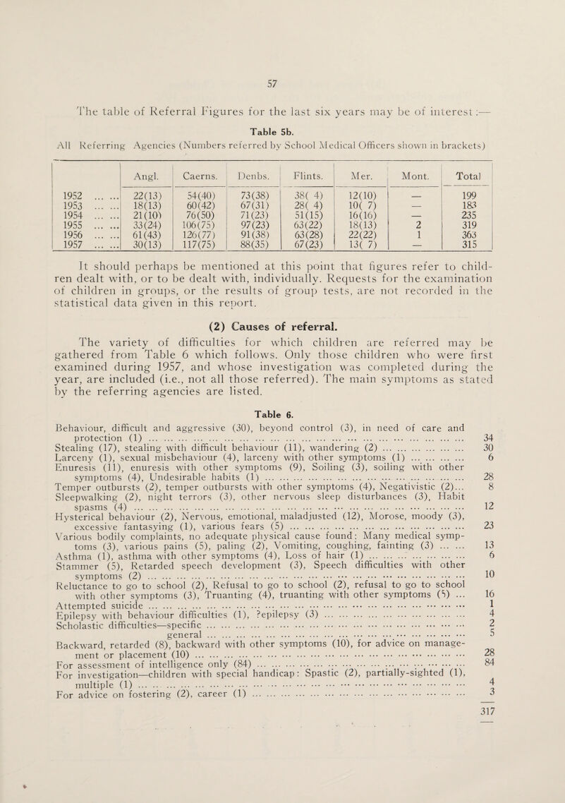 The table of Referral Figures for the last six years may be of interest Table 5b. All Referring Agencies (Numbers referred by School Medical Officers shown in brackets) Angl. Caerns. Denbs. Flints. Mer. Mont. Total 1952 . 22(13) 54(40) 73(38) 38( 4) 12(10) 199 1953 . 18(13) 60(42) 67(31) 28 ( 4) 10( 7) 183 1954 . 21(10) 76(50) 71(23) 51(15) 16(16) — 235 1955 . 33(24) 106(75) 97(23) 63(22) 18(13) 2 319 1956 . 61(43) 126(77) 91(38) 63(28) 22(22) 1 363 1957 . 30(13) 117(75) 88(35) 67(23) 13( 7) — 315 It should perhaps be mentioned at this point that figures refer to child¬ ren dealt with, or to be dealt with, individually. Requests for the examination of children in groups, or the results of group tests, are not recorded in the statistical data given in this report. (2) Causes of referral. The variety of difficulties for which children are referred may be gathered from Table 6 which follows. Only those children who were first examined during 1957, and whose investigation was completed during the year, are included (i.e., not all those referred). The main symptoms as stated by the referring agencies are listed. Table 6. Behaviour, difficult and aggressive (30), beyond control (3), in need of care and protection (1) . 34 Stealing (17), stealing with difficult behaviour (11), wandering (2) . 30 Larceny (1), sexual misbehaviour (4), larceny with other symptoms (1) . 6 Enuresis (11), enuresis with other symptoms (9), Soiling (3), soiling with other symptoms (4), Undesirable habits (1) . . . 28 Temper outbursts (2), temper outbursts with other symptoms (4), Negativistic (2)... 8 Sleepwalking (2), night terrors (3), other nervous sleep disturbances (3), Habit spasms (4) .. . 12 Hysterical behaviour (2), Nervous, emotional, maladjusted (12), Morose, moody (3), excessive fantasying (1), various fears (5) .. 23 Various bodily complaints, no adequate physical cause found: Many medical symp¬ toms (3), various pains (5), paling (2), Vomiting, coughing, fainting (3) . 13 Asthma (1), asthma with other symptoms (4), Loss of hair (1) .. . 6 Stammer (5), Retarded speech development (3), Speech difficulties with other symptoms (2) . 10 Reluctance to go to school (2), Refusal to go to school (2), refusal to go to school with other symptoms (3), Truanting (4), truanting with other symptoms (S) ... 16 Attempted suicide . 1 Epilepsy with behaviour difficulties (1), Pepilepsy (3) . 4 Scholastic difficulties—specific. 2 general . 5 Backward, retarded (8), backward with other symptoms (10), for advice on manage¬ ment or placement (10) . 28 For assessment of intelligence only (84) . 84 For investigation—children with special handicap: Spastic (2), partially-sighted (1), multiple (1) . 4 For advice on fostering (2), career (1) . 3 317