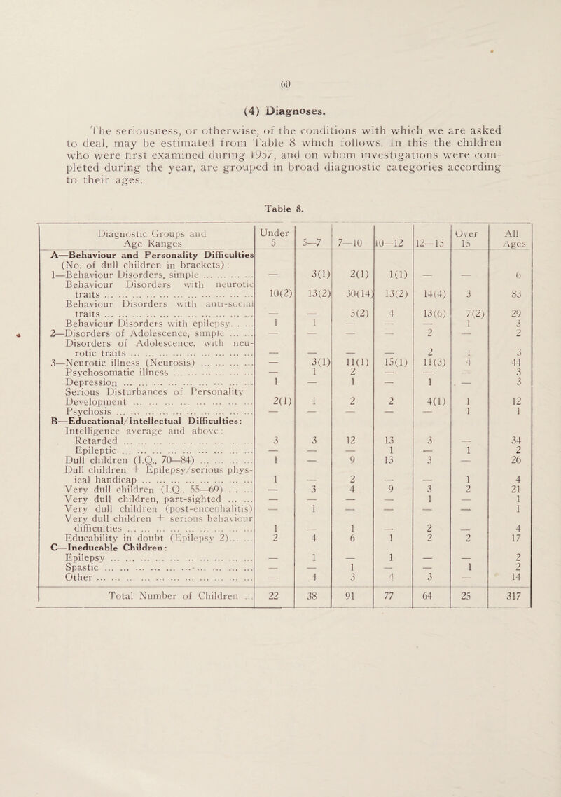 (4) Diagnoses. The seriousness, or otherwise, of the conditions with which we are asked to deal, may be estimated from table 8 which follows, in this the children who were first examined during 1957, and on whom investigations were com¬ pleted during the year, are grouped in broad diagnostic categories according to their ages. Table 8. Diagnostic Groups and Age Ranges Under 5 5—7 7—10 10—12 12—15 Over la All Ages A—Behaviour and Personality Difficulties (No. of dull children in brackets) : 1—Behaviour Disorders, simple . — 3(D 2(1) KD — — 0 Behaviour Disorders with neurotic traits. 10(2) 13(2) 30(14) 13(2) 14(4) 3 83 Behaviour Disorders with anti-social traits. . — — 5(2) 4 13(6) 7(2) 29 Behaviour Disorders with epilepsy. 1 1 — — — l 1 3 2—Disorders of Adolescence, simple . — — — — 2 — 2 Disorders of Adolescence, with neu- rotic traits . — — — — 2 1 3 3—Neurotic illness (Neurosis) . — 3(1) 11(1) 15(1) 11(3) 4 44 Psychosomatic illness . — 1 2 — — — 3 Depression . . 1 _ 1 . 1 3 Serious Disturbances of Personality Development . 2(1) 1 2 2 4(1) 1 12 Psychosis . — — — — — 1 1 B—Educational/Intellectual Difficulties : Intelligence average and above: Retarded . 3 3 12 13 3 — 34 Epileptic . _ _ . 1 , 1 2 Dull children (I.Q., 70—84) . 1 — 9 13 3 26 Dull children + Epilepsy/serious phys- ical handicap . 1 — 2 — — 1 4 Very dull children (I.Q., 55—69) . — 3 4 9 3 2 21 Very dull children, part-sighted . — — — — 1 — 1 Very dull children (post-encephalitis) — 1 — — — —• 1 Very dull children + serious behaviour difficulties . . 1 _ 1 2 4 Educability in doubt (Epilepsy 2). 2 4 6 1 2 2 17 C—Ineducable Children: Epilepsy . — 1 — 1 — — 2 Snastic . 1 1 2 Other . — 4 3 4 3 14