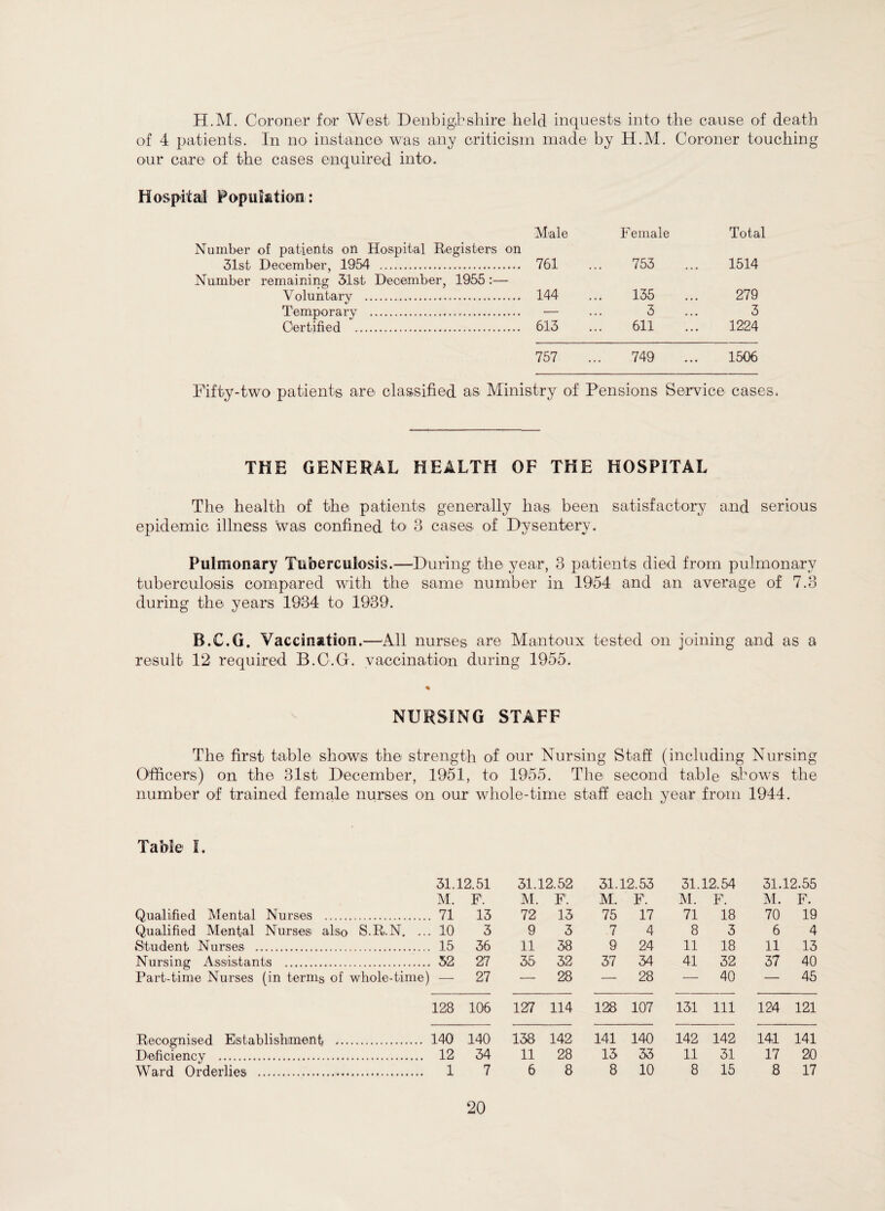 H.M. Coroner for West Denbigh shire held inquests into the cause of death of 4 patients. In no instance was any criticism made hy H.M. Coroner touching our care of the cases enquired into. Hospital Population : Male F emale Total Number of patients on Hospital Registers on 31st December, 1954 . 761 753 1514 Number remaining 31st December, 1955 :— Voluntary . 144 135 279 Temporary . — 3 3 Certified . 613 611 1224 757 749 1506 Fifty-two patients are classified as Ministry of Pensions Service cases. THE GENERAL HEALTH OF THE HOSPITAL The health of the patients generally has been satisfactory and serious epidemic illness was confined to 3 cases of Dysentery. Pulmonary Tuberculosis.—During the year, 3 patients died from pulmonary tuberculosis compared with the same number in 1954 and an average of 7.3 during the years 1934 to 1939. B.C.G. Vaccination.—All nurses are Mantoux tested on joining and as a result 12 required B.C.G. vaccination during 1955. NURSING STAFF The first table shows the strength of our Nursing Staff (including Nursing Officers) on the 31st December, 1951, to 1955. The second table shows the number of trained female nurses on our whole-time staff each year from 1944. Table I. 31.12.51 31.12.52 31.12.53 31.12.54 31.12.55 M. F. M. F. M. F. M. F. M. F. Qualified Mental Nurses . , 71 13 72 13 75 17 71 18 70 19 Qualified Mental Nurses also S.R.N. ... 10 3 9 3 7 4 8 3 6 4 Student Nurses . 15 36 11 38 9 24 11 18 11 13 Nursing Assistants . 52 27 35- 32 37 34 41 32 37 40 Part-time Nurses (in terms of whole-time) — 27 — 28 —- 28 — 40 — 45 128 106 127 114 128 107 131 111 124 121 Recognised Establishment . 140 140 138 142 141 140 142 142 14,1 141 Deficiency . 12 34 11 28 13 33 11 31 17 20 Ward Orderlies .. 1 7 6 8 8 10 8 15 8 17