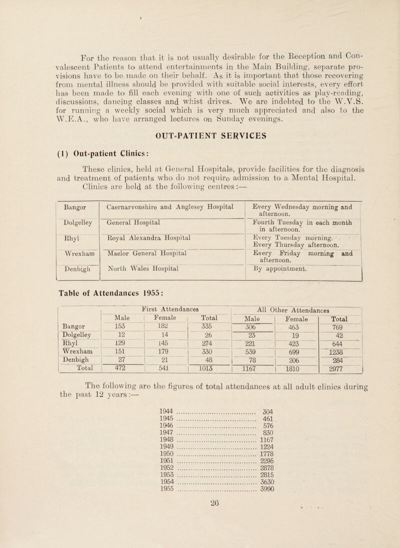 I For the reason that it is not usually desirable for the Reception, and Con¬ valescent Patients to attend entertainments in the Main Building, separate pro¬ visions have to be made on their behalf. As it is important that those recovering from mental illness should be provided with suitable social interests, every effort has been made to fill each evening with one of such activities as play-reading, discussions, dancing classes and whist drives. We are indebted to the W.V.S. for running a weekly social which is very much appreciated and also to the W.E.A., who have arranged lectures on Sunday evenings. OUT=PATIENT SERVICES (1) Out=patient Clinics: These clinics, held at General Hospitals, provide facilities for the diagnosis and treatment of patients who do not require admission to a Mental Hospital. Clinics are held at the following centres:— Bangor Caernarvonshire and Anglesey Hospital Every Wednesday morning and afternoon. Dolgelley General Hospital Fourth Tuesday in each month in afternoon. Rhyl Royal Alexandra Hospital Every Tuesday morning. Every Thursday afternoon. Wrexham Maelor General Hospital Every FYiday morning and afternoon. Denbigh North Wales Hospital By appointment. Table of Attendances 1955: ’ Bangor First Attendances All Other Attendances Male Female Total Male Female Total 153 182 335 306 463 769 Dolgelley 12 14 26 23 19 42 Rhyl 129 145 274 221 423 | Wrexham 151 179 330 539 699 1238 Denbigh 27 21 48 78 206 284 Total 472 541 1013 1167 1810 2977 | The following are the figures of total attendances at all adult clinics during the past 12 years :— 1944 . . 304 1945 . . 461 1946 . . 576 1947 . . 830 1948 . . 1167 1949 . . 1224 1950 . . 1778 1951 . . 2295 1952 . . 2878 1953 . . 2815 1954 . . 3630 1955 . . 3990