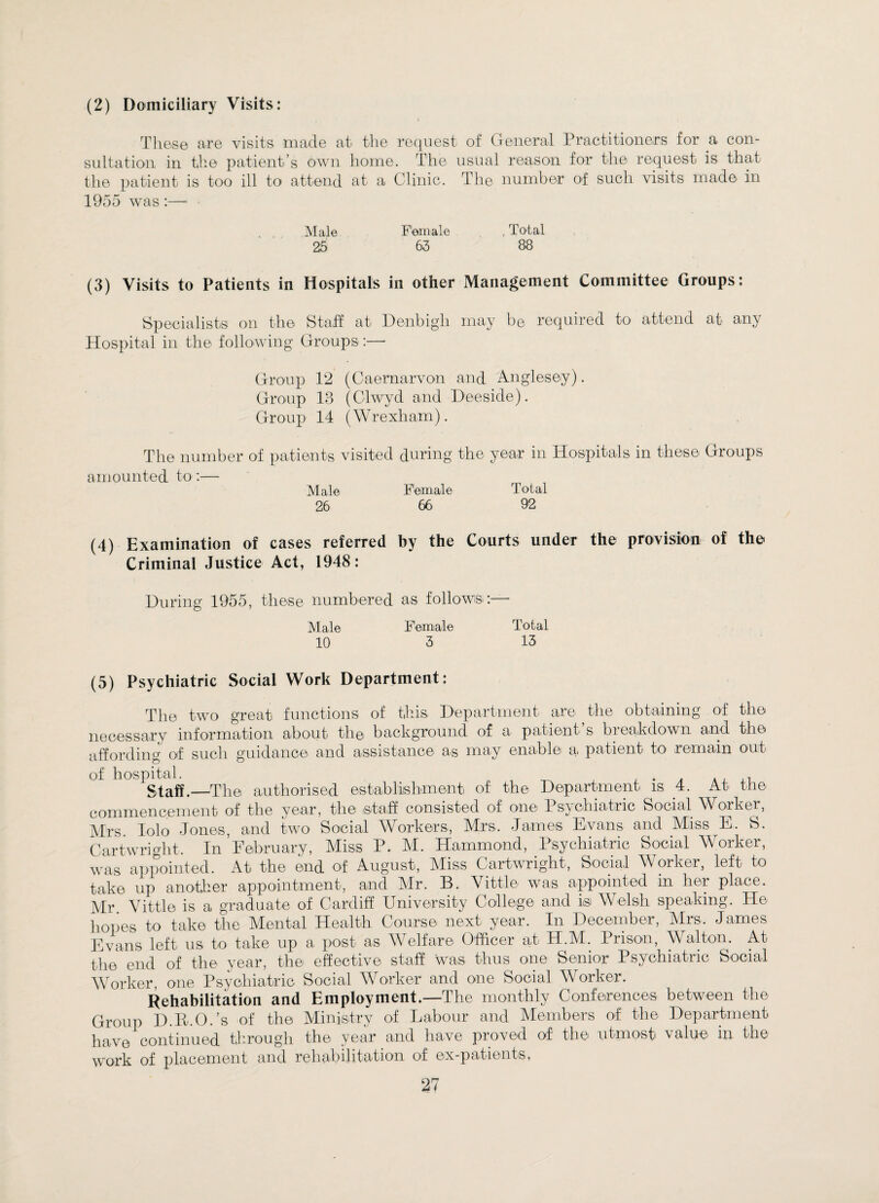 (2) Domiciliary Visits: These are visits made at the request of General Practitioners for a con¬ sultation in the patient’s own home. The usual reason for the request is that the patient is too ill to attend at a Clinic. The number of such visits made in 1955 was :—< Male Female , Total 25 63 88 (3) Visits to Patients in Hospitals in other Management Committee Groups: Specialists on the Staff at Denbigh may be required to attend at any Hospital in the following Groups :— Group 12 (Caernarvon and Anglesey). Group 18 (Clwyd and Deeside). Group 14 (Wrexham). The number of patients visited during the year in Hospitals in these Groups amounted to:—• Male Female Total 26 66 92 (4) Examination of cases referred by the Courts under the provision of the Criminal Justice Act, 1948: During 1955, these numbered as follows:— Male Female Total 10 3 13 (5) Psychiatric Social Work Department: The two great functions of this Department are the obtaining of the necessary information about the background of a patient’s breakdown and the affording of such guidance and assistance as may enable a patient to remain out of hospital. , Staff.—-The authorised establishment of the Department is 4. At' the commencement of the year, the staff consisted of one Psychiatric Social Worker, Mrs. Iolo Jones, and two Social Workers, Mrs, James Evans and Miss E. S. Cartwright. In’February, Miss P. M. Hammond, Psychiatric Social Worker, was appointed. At the end of August, Miss Cartwright, Social Worker, left to take up another appointment, and Air. B. Vittle was appointed in her place. Mr. Vittle is a graduate of Cardiff University College and isi Welsh speaking. He holies to take the Mental Health Course next year. In December, Mrs, James Evans left us to take up a post as Welfare Officer at H.M. Prison, Walton. At the end of the year, the effective staff was thus one Senior Psychiatric Social Worker, one Psychiatric Social Worker and one Social Worker. Rehabilitation and Employment.—The monthly Conferences between the Group D. P.O.’s of the Ministry of Labour and Members of the Department have continued through the year and have proved of the utmost value in the work of placement and rehabilitation of ex-patients,