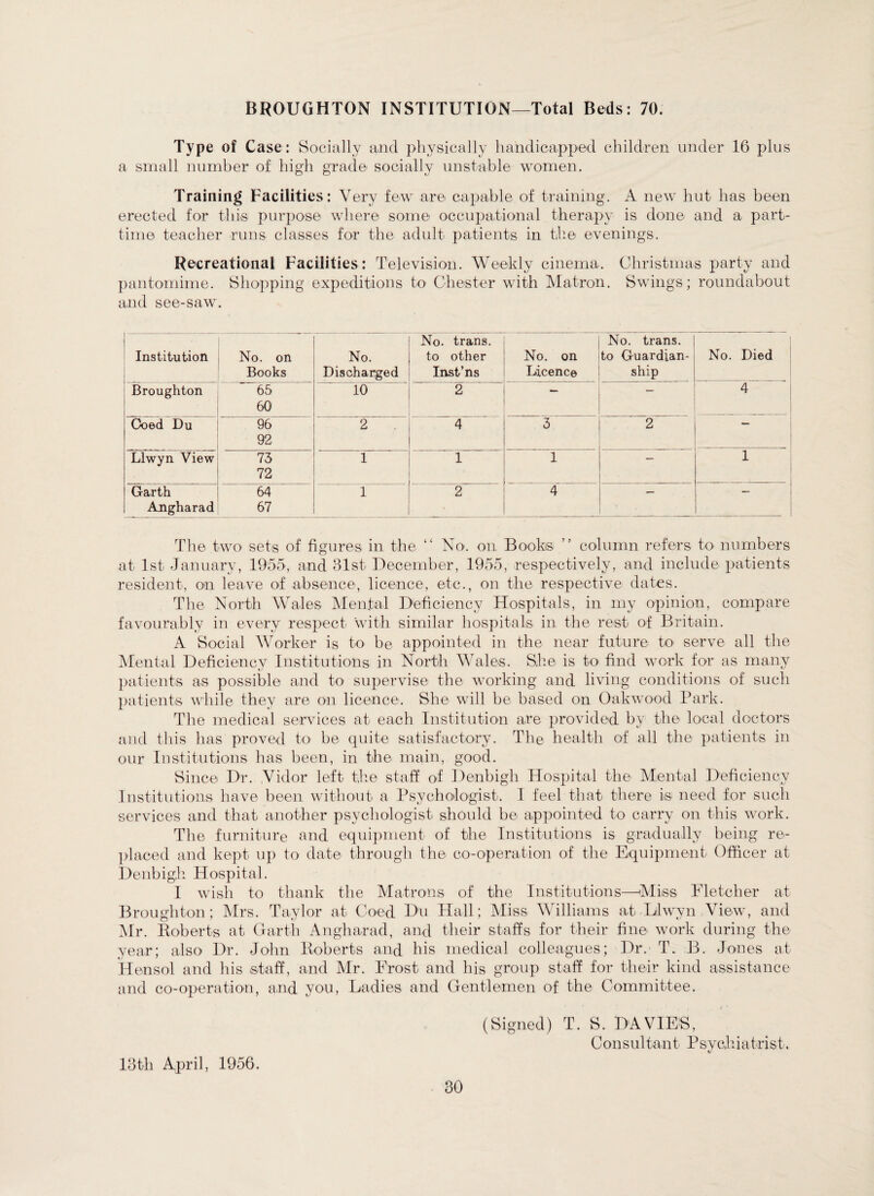 BROUGHTON INSTITUTION—Total Beds: 70. Type of Case: Socially and physically handicapped children under 16 plus a small Dumber of high grade socially unstable women. Training Facilities: V ery few are capable of training. A new hut has been erected for this purpose where some occupational therapy is done and a part- time teacher runs classes for the adult patients in the evenings. Recreational Facilities: Television. Weekly cinema. Christmas party and pantomime. Shopping expeditions to Chester with Matron. Swings; roundabout and see-saw. Institution No. on Books No. Discharged No. trans. to other Inst’ns No. on Licence No. trans. to Guardian¬ ship No. Died Broughton 65 60 10 2 — 4 Coed Du 96 92 2 4 3 2 Llwyn View 75 72 1 1 1 — 1 Garth Angharad 64 67 1 2 4 The two sets of figures in the “ No. on Books ” column refers to numbers at 1st January, 1955, and 31st December, 1955, respectively, and include patients resident, on leave of absence, licence, etc., on the respective dates. The North Wales Mental Deficiency Hospitals, in my opinion, compare favourably in every respect with similar hospitals in the rest of Britain. A Social Worker is to be appointed in the near future to serve all the Mental Deficiency Institutions in North Wales. She is to find work for as many patients as possible and to supervise the working and living conditions of such patients while they are on licence. She will be based on Oakwood Park. The medical services at each Institution are provided by the local doctors and this has proved to be quite satisfactory. The health of all the patients in our Institutions has been, in the main, good. Since Dr. ,Vidor left the staff of Denbigh Hospital the Mental Deficiency Institutions have been without a Psychologist. I feel that there is need for such services and that another psychologist should be appointed to carry on this work. The furniture and equipment of the Institutions is gradually being re¬ placed and kept up to date through the co-operation of the Equipment Officer at Denbigh Hospital. I wish to thank the Matrons of the Institutions—Miss Fletcher at Broughton; Mrs. Taylor at Coed Du Hall; Miss Williams at Llwyn View, and Mr. Roberts at Garth Angharad, and their staffs for their fine work during the year; also Dr. John Roberts and his medical colleagues; Dr. T. B. Jones at Hensol and his staff, and Mr. Frost and his group staff for their kind assistance and co-operation, and you, Ladies and Gentlemen of the Committee. (Signed) T. S. DAVIES, Consultant Psyc,hiatrist. 13th April, 1956.