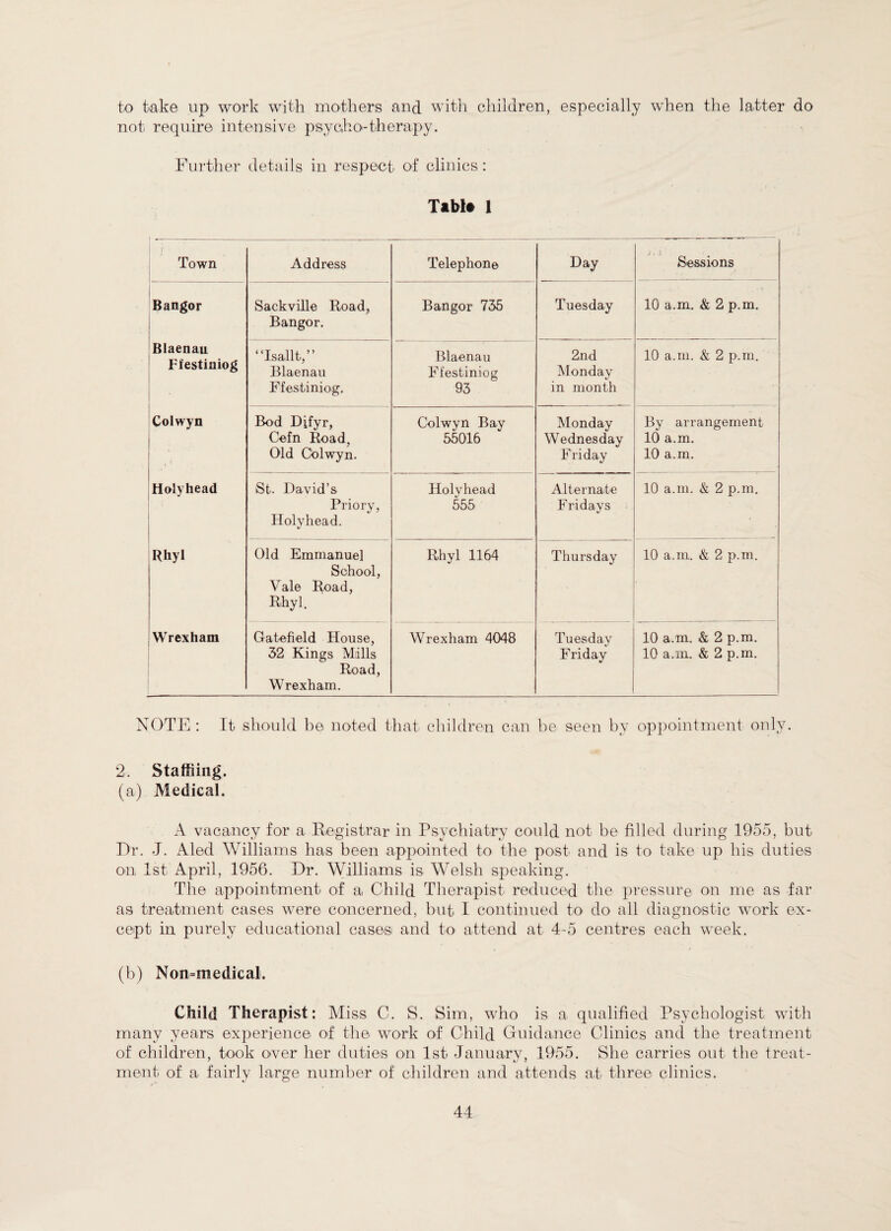to take up work with mothers and with children, especially when the latter do not require intensive psycho-therapy. Further details in respect of clinics: TabU 1 Town Address Telephone Day j . 1 Sessions Bangor Sackville Road, Bangor. Bangor 755 Tuesday 10 a.m. & 2 p.m. Blaenau Ffestiniog “Isallt,” Blaenau Ffestiniog. Blaenau Ffestiniog 95 2nd Monday in month 10 a.m. & 2 p.m. Colwyn Bod Difyr, Cefn Road, Old Colwyn. Colwyn Bay 55016 Monday Wednesday Friday By arrangement 10 a.m. 10 a.m. Holyhead St. David’s Priory, Holyhead. Holvhead 555 Alternate Fridays 10 a.m. & 2 p.m. Rhyl Old Emmanuel School, Vale Road, Rhyl. Rhyl 1164 Thursday 10 a.m. & 2 p.m. Wrexham Gatefield House, 52 Kings Mills Road, Wrexham. Wrexham 4048 Tuesday Friday 10 a.m. & 2 p.m. 10 a.m. & 2 p.m. NOTE : It should be noted that children can be seen by appointment only. 2. Staffiing. (a) Medical. A vacancy for a Registrar in Psychiatry could not be filled during 1955, but Dr. J. Aled Williams has been appointed to the post and is to take up his duties on 1st April, 1956. Dr. Williams is Welsh speaking. The appointment of a, Child Therapist reduced the pressure on me as far as treatment cases were concerned, but I continued to do all diagnostic work ex¬ cept in purely educational cases and to attend at 4-5 centres each week. (b) Non-medi'cal. Child Therapist: Miss C. S. Sim, who is a qualified Psychologist with many years experience of the work of Child Guidance Clinics and the treatment of children, took over her duties on 1st January, 1955. She carries out the treat¬ ment of a fairly large number of children and attends at three clinics.