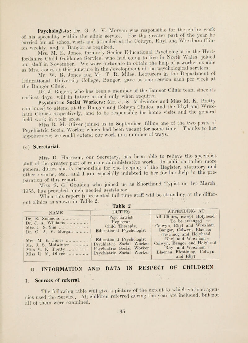 Psychologists: Dr. G. A. V. Morgan was responsible for the entire work of his speciality within the clinic service. For the greater part of the- year lie carried out all school visits and attended at the C olwyn, Rhyl and W rexham Clin¬ ics weekly, and at Bangor as required. Mrs. M. E. Jones, formerly Senior Educational Psychologist in the Hert¬ fordshire Child Guidance Service, who had come to live in North Wales, joined our staff in November. We were fortunate to obtain the help1 of a worker as able as Mrs. Jones at this juncture in the development of the psychological services. Mr. W. It. Jones and Mr. T. R. Miles, Lecturers in the Department of Educational, University College, Bangor, gave us one session each per week at the Bangor Clinic. Dr. J. Rogers, who lias been a member of the Bangor Clinic team since its earliest days, will in future attend only when required. Psychiatric Social Workers: Mr. J. S. Midwinter and Miss M. K. Pretty continued to attend at the Bangor and Colwyn Clinics, and the Rhyl and Wrex¬ ham Clinics respectively, and to be responsible for home visits and the general field work in their areas. Miss R. M. Oliver joined us in September, filling one of the two posts ot Psychiatric Social Worker which had been vacant for some time. Thanks to her appointment we could extend our work in a number of ways. (c) Secretarial. Miss D. Harrison, our Secretary, has been able to relieve the specialist staff of the greater part of routine administrative work. In addition to her more aeneral duties she is responsible for the keeping of the Register, statutory and other returns, etc., and I am especially indebted to her for her help in the pre¬ paration of this report. i n . . ,, , Miss S. G. Goulden who joined us as Shorthand Typist on 1st March, •1955, has provided much needed assistance. . When this report is presented full time staff will be attending at the dirim¬ ent clinics as shown in Table 2. Table 2 NAME DUTIES Dr E. Simmons . Psychiatrist Dr J. A. Williams . Registrar Miss C. S. Sim .*. Child Therapist Dr. G. A. V. Morgan . Educational Psychologist Mrs. M. E. Jones . Educational Psychologist Mr. J S. Midwinter . Psychiatric Social Worker Miss M1. K. Pretty . Psychiatric Social Worker Miss R. M. Oliver . Psychiatric Social Worker ATTENDING AT All Clinics, except Holyhead To be arranged Colwyn, Rhyl and Wrexham Bangor, Colwyn, Blaenau Ffestiniog and Holyhead Rhyl and Wrexham « Colwyn, Bangor and Holyhead Rhyl and Wrexham n Blaenau Ffestiniog, Colwyn and Rhyl D INFORMATION AND DATA IN RESPECT OF CHILDREN 1. Sources of referral. \ * f - The following table will give a- picture of the extent to which various agen¬ cies used the Service. All children referred during the year are included, but not all of them were examined.