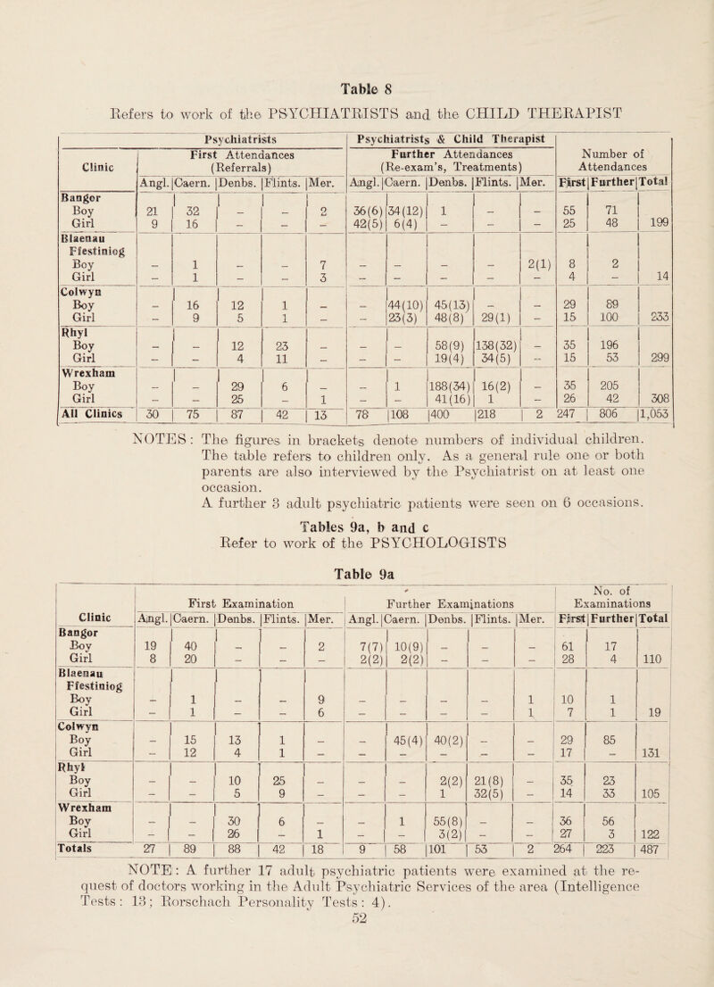 Refers to work of the PSYCHIATRISTS and the CHILD THERAPIST Psychiatrists Psychiatrists & Child Therapist Clinic First Attendances (Referrals) Further Attendances (Re-exam’s, Treatments) Number of Attendances Angl.jCaern. |Denbs. | Flints. Mer. Angl jOaern. Danbs. | Flints. |Mer. First | F urther [ T otai Banger Boy 21 ' 32 1 o Lx 36(6) 34(12) 1 _ 55 71 199 Girl 9 16 — — — 42(5) 6(4) — — — 25 48 Blaenau Ffestiniog Boy 1 7 2(1) 8 2 Girl — 1 — — 3 — — — — — 4 — 14 Colwyn Boy 1 16 12 1 44(10) 45(13) 29 89 Girl - 9' 5 1 — — 23(3) 48(8) 29(1) — 15 100 233 Rhyl Boy 1 1 12 23 - - 58(9) 138(32) 35 196 Girl — — 4 11 - - 19(4) 34(5) — 15 53 299 Wrexham Boy 1 29 6 1 188(34) 16(2) _ 35 205 Girl - — 25 - 1 — - 41(16) 1 - 26 42 308 All Clinics 30 75 87 42 13 78 1108 |400 |218 1 2 247 806 1,053 — NOTES : The figures in brackets denote numbers of individual children. The table refers to children only. As a general rule one or both parents are also interviewed by the Psychiatrist on at least one occasion. A further 3 adult psychiatric patients were seen on 6 occasions. Tables 9a, b and c Refer to work of the PSYCHOLOGISTS Table 9a 1 First Examination Further Examinations No. of Examinations Clinic Angl. Caern. Denbs. |Flints. jMer. Angl.jGaern. |Denbs. |Flints. |Mer. Fjrsit| Further Total Bangor Boy 19 40 1 i 2 7(7) 10(9) 1 1 61 17 Girl 8 20 - — - 2(2) 2(2) — — - 28 4 110 Blaenau | Ffestiniog Boy — 1 — — 9 — — — — 1 10 1 Girl - 1 — - 6 — - — - 1 7 1 19 Colwyn Boy 15 13 1 45(4) 40(2) i 29 85 Girl -- 12 4 1 — — — — — 17 - 131 Rhyl Boy _ 10 25 2(2) 21(8) 35 23 Girl - - 5 9 — — - 1 32(5) — 14 33 105 Wrexham Boy - - I 30 1 6 — — 1 55(8) — - 36 | 56 Girl - 1 - | 26 | — 1 I I 3(2)| - 1 27 | 3 122 Totals 27 89 88 42 18 9 58 101 53 2 264 | 223 487 NOTE : A further 17 adult psychiatric patients were examined at the re¬ quest of doctors working in the Adult Psychiatric Services of the area (Intelligence Tests : 13 ; Rorschach Personality Tests : 4).