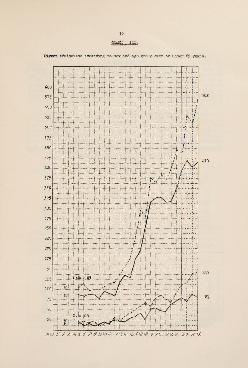 GRAPH III. Direct admissions according to sex and age group over or under 65 years. 582 419 142 81