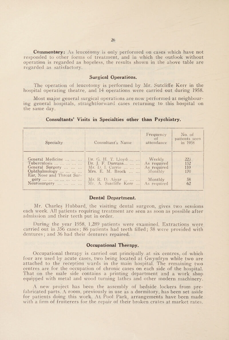 Commentary: As leucotomy is only performed on cases which have not responded to other forms of treatment, and in which the outlook without operation is regarded as hopeless, the results shown in the above table are regarded as satisfactory. Surgical Operations. The operation of leucotomy is performed by Mr. Sutcliffe Kerr in the hospital operating theatre, and 14 operations were carried out during 1958. Most major general surgical operations are now performed at neighbour¬ ing general hospitals, straightforward cases returning to this hospital on the same day. Consultants* Visits in Specialties other than Psychiatry. Frequency No. of of patients seen Specialty Consultant’s Name attendance in 1958 General Medicine . Dr. G. H. T. Llovdi. Weekly 22J Tuberculosis . Dr. J. F. Durrans. As required 152 General Surgery . Mr. D. I. Currie . As required 110 Ophthalmology . Ear, Nose and Throat Sur- Mrs. E. M. Brock . Monthly 170 gery. Mr. R. D. Aiyar . Monthly 58 Neurosurgery . Mr. A. Sutcliffe Kerr ... As required 62 Dental Department. Mr. Charles Hubbard, the visiting dental surgeon, gives two sessions each week. All patients requiring treatment are seen as soon as possible after admission and their teeth put in order. During the year 1958, 1,289 patients were examined. Extractions were carried out in 356 cases; 86 patients had teeth filled; 58 were provided with dentures; and 36 had their dentures repaired. Occupational Therapy. Occupational therapy is carried out principally at six centres, of which four are used by acute cases, two being located at Gwynfryn while two are attached to the reception wards in the main hospital. The remaining two centres are for the occupation of chronic cases on each side of the hospital. That on the male side contains a printing department and a work shop equipped with metal and wood turning lathes and other modern machinery. A new project has been the assembly of bedside lockers from pre¬ fabricated parts. A room, previously in use as a dormitory, has been set aside for patients doing this work. At Pool Park, arrangements have been made with a firm of fruiterers for the repair of their broken crates at market rates.