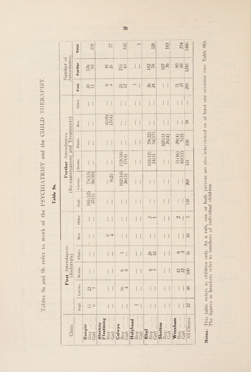 in Q -4 r-H £ O 4-> -d r~* ♦—» cd CO 04 o >< CO x: M-h o u <u M-i <l> CT\ d nj Number of Attendances Total 00 r—( CO r>> 333 o CM CO CO O0 T—H ’T | 1-0 1 CM o8 r-H Further o ^O t ^ On t—H o? -o cm i n <o i n Tt CM 1 1 CM 00 oor^ t—H xO O 1^ r—H 88 08 1245 First GO r-H ro ’-H vo -r rn CM CM —i ^ I xo CO CM 1 1 ,-H U0 LO CO 241 Further Attendances (Re-examinations and Treatments) i rC • -*-5 ! o 1 1 1 1 1 1 1 1 1 1 1 1 1 1 1 Mer. 1 1 41(9) 17(4) 1 1 1 1 1 1 1 1 1 1 58 Flints. 1 1 1 1 1 1 79(22) 54(17) 107(5) 76(4) ! 29(4) 5(3) o m CO Denbs. 1 1 1 1 153(14) 17(4) 1 1 103(12) 24(3) 1 1 51(16) 83(13) r-H CO Tf SI (H 0) 75(13) 56(10) rA 1^ 102(14) 26(3) 1 1 1 1 1 1 1 1 00 vp CM Angl. 101(12) 37(5) 1 1 1 1 1 1 1 1 1 1 1 1 00 CO T—< First Attendances (Referrals) Other 1 i 1 1 1 1 1 1 CM r-H i i CM | m s 1 . 1 1 o T-r 1 1 1 1 1 1 i i 1 1 O r-H Flints. 1 1 i i ^ 1 1 1 O0 00 CM r-H i i xO CO ■o 1-0 Denbs. 1 i i i xO 00 1 1 \om I 1 co CM M- CO r—< ’tub -< 1 m o i i 1 1 ^ 1 1 1 i i 1 1 22 - Notes: This table refers to children only. As a rule, one or both parents arc also interviewed on at least one occasion (see Table 9b), The figures in brackets refer to numbers of individual children,
