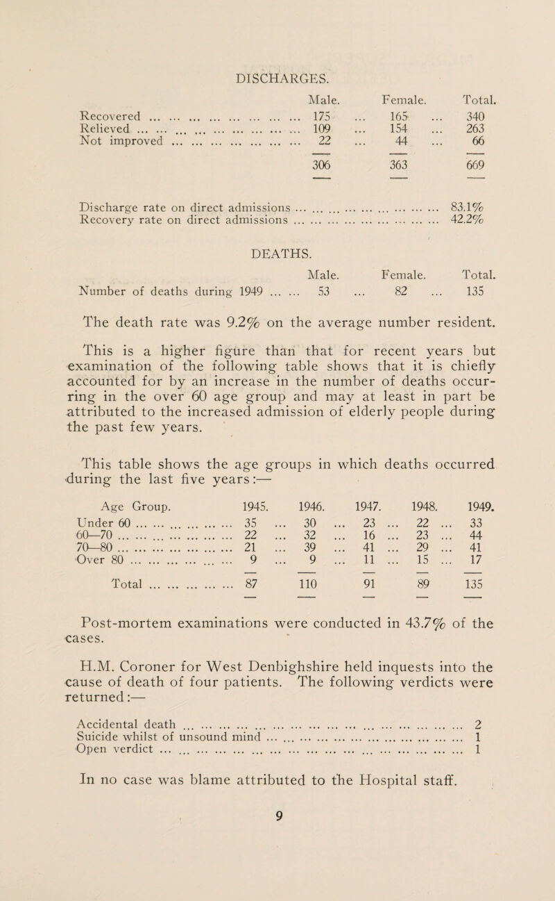 DISCHARGES. Male. Female. Total. Recovered . 175 ... 16S ... 340 Relieved . 109 ... 154 ... 263 Not improved . 22 ... 44 ... 66 306 363 669 Discharge rate on direct admissions ... .. . 83.1% Recovery rate on direct admissions. 42.2% DEATHS. Male. Female. Total. Number of deaths during 1949 . 53 ... 82 ... 135 The death rate was 9.2% on the average number resident. This is a higher figure than that for recent years but examination of the following table shows that it is chiefly accounted for by an increase in the number of deaths occur¬ ring in the over 60 age group and may at least in part be attributed to the increased admission of elderly people during the past few years. This table shows the age groups in which deaths occurred during the last five years :— Age Group. 1945. Under 60. . 35 60—70 . . . 22 70—80 . 21 Over 80 . ... ... 9 Total . 87 1946. 1947. 1948. 1949. 30 ... 23 ... 22 ... 33 32 ... 16 ... 23 ... 44 39 ... 41 ... 29 ... 41 9 ... 11 ... 15 ... 17 110 91 89 135 Post-mortem examinations were conducted in 43.7% of the cases. H.M. Coroner for West Denbighshire held inquests into the cause of death of four patients. The following verdicts were returned:— Accidental death ... . ... . 2 Suicide whilst of unsound mind ... .. 1 Open verdict ... ... . ... . 1 In no case was blame attributed to the Hospital staff.