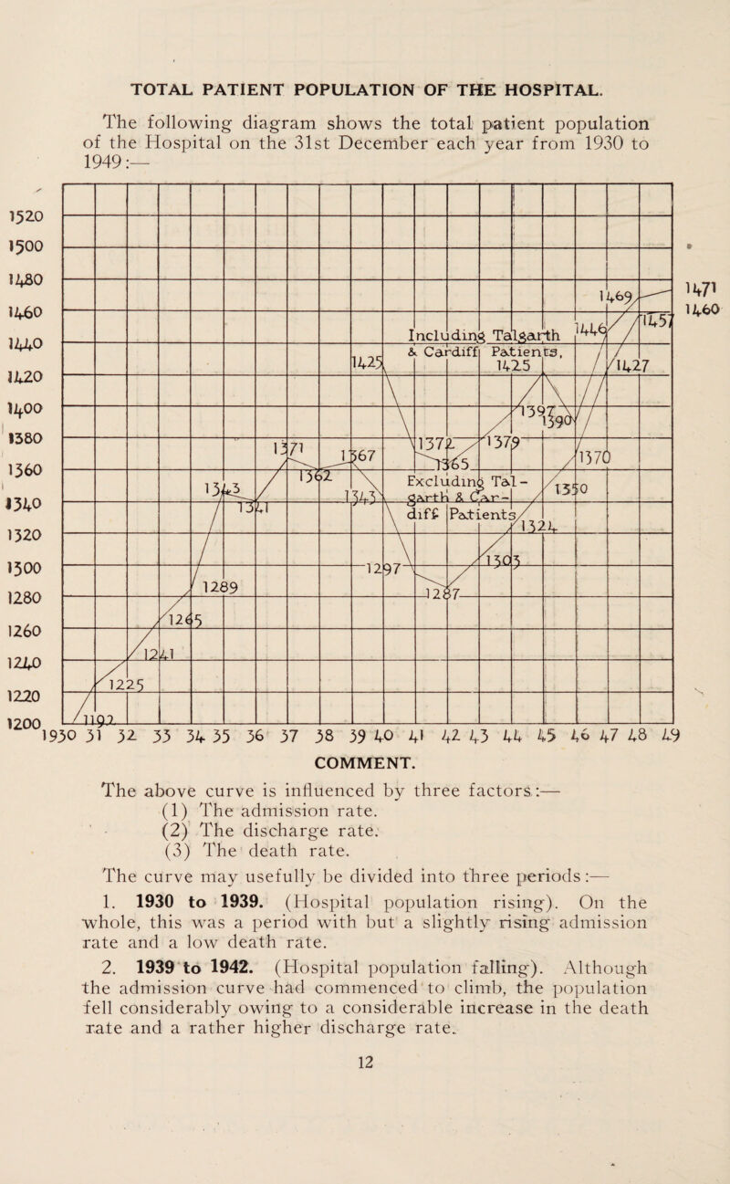 TOTAL PATIENT POPULATION OF THE HOSPITAL. The following diagram shows the total; patient population of the Hospital on the 31st December each year from 1930 to 1949:— The above curve is influenced by three factors,:— (1) The admission rate. (2) The discharge rate. (3) The death rate. The curve may usefully be divided into three periods:— 1. 1930 to 1939. (Hospital population rising). On the whole, this was a period with but a slightly rising admission rate and a low death rate. 2. 1939 to 1942. (Hospital population falling). Although the admission curve had commenced to climb, the population fell considerably owing to a considerable increase in the death rate and a rather higher discharge rate.. 1471 1A.60