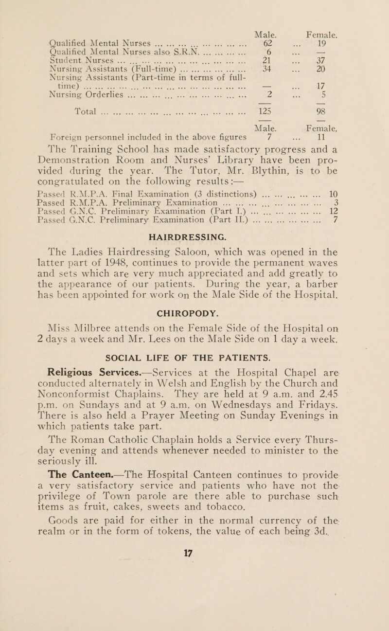 Male. Female. Qualified Mental Nurses . ... . 62 ... 19 Qualified Mental Nurses also S.R.N. 6 Student Nurses ...... . ... . 21 ... 37 Nursing Assistants (Full-time) . 34 ... 20 Nursing Assistants (Part-time in terms of full¬ time) . ... . .. — ... 17 Nursing Orderlies . ... . ... ... 2 ... 5 Total . ... . 125 98 Male. Female, Foreign personnel included in the above figures 7 ... 11 The Training School has made satisfactory progress and a Demonstration Room and Nurses’ Library have been pro¬ vided during the year. The Tutor, Mr. Blythin, is to be congratulated on the following results:— Passed R.M.P.A. Final Examination (3 distinctions) . ... . 10 Passed R.M.P.A. Preliminary Examination . ... . 3 Passed G.N.C. Preliminary Examination (Part I.) ... ... . 12 Passed G.N.C. Preliminary Examination (Part II.) . 7 HAIRDRESSING. The Ladies Hairdressing Saloon, which was opened in the latter part of 1948, continues to provide the permanent waves and sets which are very much appreciated and add greatly to the appearance of our patients. During the year, a barber has been appointed for work on the Male Side of the Hospital. CHIROPODY. Miss Milbree attends on the Female Side of the Hospital on 2 days a week and Mr. Lees on the Male Side on 1 day a week. SOCIAL LIFE OF THE PATIENTS. Religious Services.—Services at the Hospital Chapel are conducted alternately in Welsh and English by the Church and Nonconformist Chaplains. They are held at 9 a.m. and 2.45 p.m. on Sundays and at 9 a.m. on Wednesdays and Fridays. There is also held a Prayer Meeting on Sunday Evenings in which patients take part. The Roman Catholic Chaplain holds a Service every Thurs¬ day evening and attends whenever needed to minister to the seriously ill. The Canteen.—The Hospital Canteen continues to provide a very satisfactory service and patients who have not the privilege of Town parole are there able to purchase such items as fruit, cakes, sweets and tobacco. Goods are paid for either in the normal currency of the realm or in the form of tokens, the value of each being 3d..