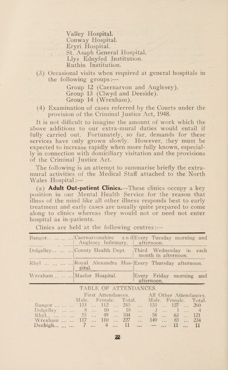 Valley Hospital. Conway Hospital. Eryri Hospital. St. Asaph General Hospital. Elys Ednyfed Institution. Ruthin Institution. (3) Occasional visits when required at general hospitals in the following groups :— Group 12 (Caernarvon and Anglesey). Group 13 (Clwyd and Deeside). Group 14 (Wrexham). (4) Examination of cases referred by the Courts under the provision of the Criminal Justice Act, 1948. It is not difficult to imagine the amount of work which the above additions to our extra-mural duties would entail if fully carried out. Fortunately, so far, demands for these services have only grown slowly. However, they must be expected to increase rapidly when more fully known, especial¬ ly in connection with domiciliary visitation and the provisions of the Criminal Justice Act. The following is an attempt to summarise briefly the extra¬ mural activities of the Medical Staff attached to the North Wales Hospital:— (a) Adult Out-patient Clinics.—These clinics occupy a key position in our Mental Health Service for the reason that illnss of the mind like all other illness responds best to early treatment and early cases are usually quite prepared to come along to clinics whereas they would not or need not enter hospital as in-patients. Clinics are held at the following centres :— Bangor. ... ... Caernarvonshire and Anglesey Infirmary. Every Tuesday morning and afternoon. Dolgelley. County Health Dept. Third Wednesday in each month in afternoon. Rhyl ... ... . Royal Alexandra Hos¬ pital. Every Thursday afternoon. Wrexham . . Maelor Hospital. Every Friday morning and afternoon. TAB EE OF ATTEND ANCES. First Attendances. All Other Attend ances Male. female. Total. Mai e. Female. Total Bangor . ... 133 ... 112 ... 245 ... 133 ... 127 ... 260 Dolgelley 8 ... 10 ... 18 ... 3 1 ... 4 Rhyl... !. ... 55 ... 49 ... 104 ... 58 ... 63 ... 121 Wrexham ... ... 117 ... 110 ... 227 ... 149 85 234 Denbigh. 7 ... 4 ... 11 ... — ... 11 ... 11