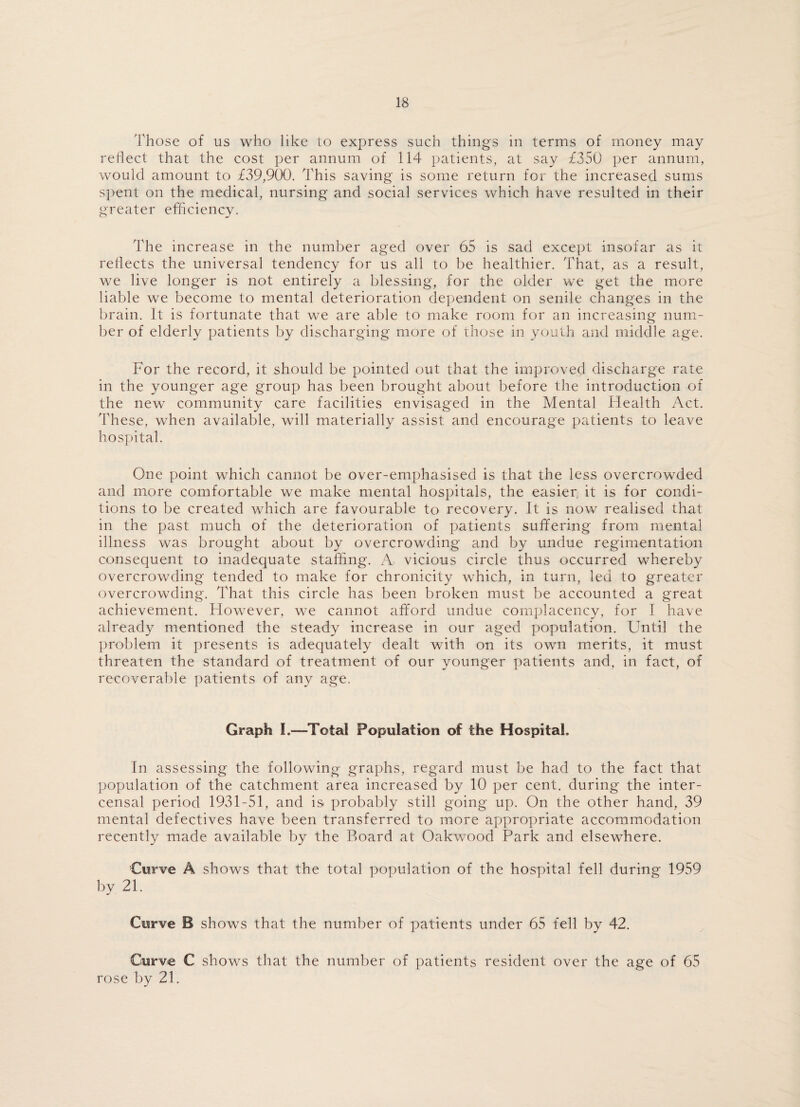 Those of us who like to express such things in terms of money may reflect that the cost per annum of 114 patients, at say £350 per annum, would amount to £39,900. This saving is some return for the increased sums spent on the medical, nursing and social services which have resulted in their greater efficiency. The increase in the number aged over 65 is sad except insofar as it reflects the universal tendency for us all to be healthier. That, as a result, we live longer is not entirely a blessing, for the older we get the more liable we become to mental deterioration dependent on senile changes in the brain. It is fortunate that we are able to make room for an increasing num¬ ber of elderly patients by discharging more of those in youth and middle age. For the record, it should be pointed out that the improved discharge rate in the younger age group has been brought about before the introduction of the new community care facilities envisaged in the Mental Health Act. These, when available, will materially assist and encourage patients to leave hospital. One point which cannot be over-emphasised is that the less overcrowded and more comfortable we make mental hospitals, the easier it is for condi¬ tions to be created which are favourable to recovery. It is now realised that in the past much of the deterioration of patients suffering from mental illness was brought about by overcrowding and by undue regimentation consequent to inadequate staffing. A vicious circle thus occurred whereby overcrowding tended to make for chronicity which, in turn, led to greater overcrowding. That this circle has been broken must be accounted a great achievement. However, we cannot afford undue complacency, for I have already mentioned the steady increase in our aged population. Until the problem it presents is adequately dealt with on its own merits, it must threaten the standard of treatment of our younger patients and, in fact, of recoverable patients of any age. Graph I.—Total Population of the Hospital. In assessing the following graphs, regard must be had to the fact that population of the catchment area increased by 10 per cent, during the inter- censal period 1931-51, and is probably still going up. On the other hand, 39 mental defectives have been transferred to more appropriate accommodation recently made available by the Board at Oakwood Park and elsewhere. Curve A shows that the total population of the hospital fell during 1959 by 21. Curve B shows that the number of patients under 65 fell by 42. Curve C shows that the number of patients resident over the age of 65 rose by 21.