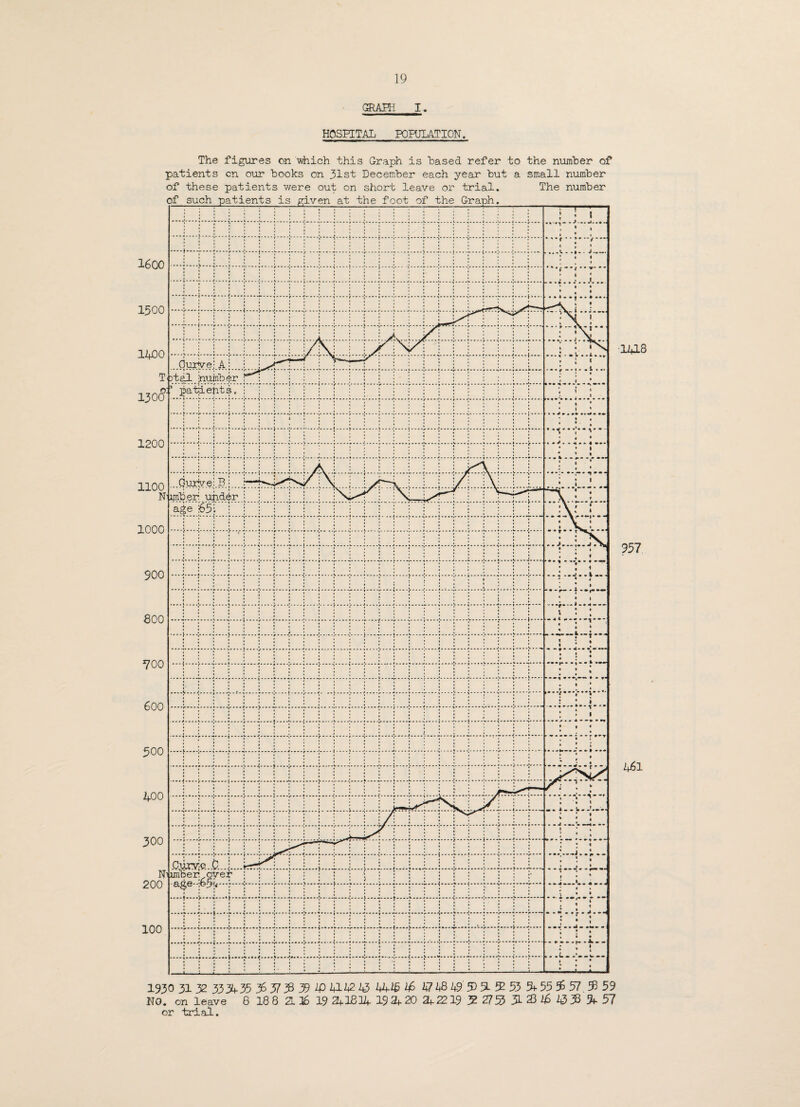 GRAPH I. HOSPITAL POPULATION. The figures on which this Graph is based refer to the number of patients cn our books on 31st December each year but a small number of these patients were out on short leave or trial. The number 12+28 957 2+j61