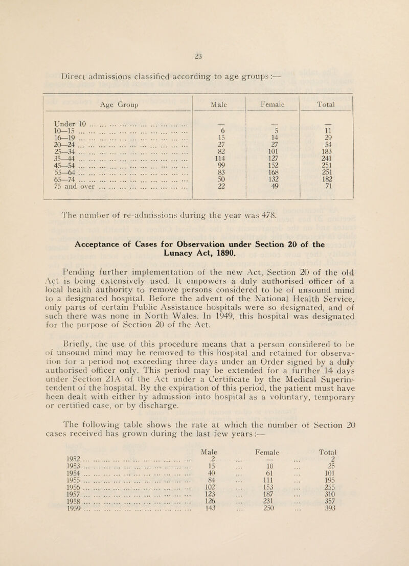 Direct admissions classified according to age groups :— Age Group Male Female Total Under 10. 10—15 . . ... . 6 5 11 16—19 . 15 14 29 20—24 . . ... 27 27 54 25—34 . 82 101 183 35—44 . 114 127 241 45—54 . . . ... . 99 152 251 55—64 . . 83 168 251 65—74 . . ... 50 132 182 75 and over . 22 49 71 The number of re-admissions during the year was 478. Acceptance of Cases for Observation under Section 20 of the Lunacy Act, 1890. Pending further implementation of the new Act, Section 20 of the old Act is being extensively used. It empowers a duly authorised officer of a local health authority to remove persons considered to be of unsound mind to a designated hospital. Before the advent of the National Health Service, only parts of certain Public Assistance hospitals were so designated, and of such there was none in North Wales. In 1949, this hospital was designated for the purpose of Section 20 of the Act. Briefly, the use of this procedure means that a person considered to be of unsound mind may be removed to this hospital and retained for observa¬ tion for a period not exceeding three days under an Order signed by a duly authorised officer only. This period may be extended for a further 14 days under Section 21A of the Act under a Certificate by the Medical Superin¬ tendent of the hospital. By the expiration of this period, the patient must have been dealt with either by admission into hospital as a voluntary, temporary or certified case, or by discharge. The following table shows the rate at which the number of Section 20 cases received has grown during the last few years :— Male Female Total 1952 . 2 ... — ... 2 1953 . 15 ... 10 ... 25 1954 . 40 ... 61 ... 101 1955 . 84 ... Ill ... 195 1956 . 102 ... 153 ... 255 1957 . 123 ... 187 ... 310 1958 . 126 ... 231 ... 357 1959 . 143 ... 250 ... 393