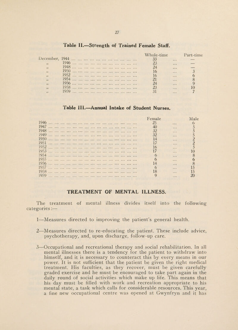 iable II.—Strength of Trained Female Staff. December, yy 1944 1946 1948 1950 1952 1954 1956 1958 1959 Whole-time 33 23 24 16 16 21 24 23 31 Part-time 3 6 8 9 10 7 Table III.—Annual Intake of Student Nurses. 1946 1947 1948 1949 1950 1951 1952 1953 1954 1955 1956 1957 1958 1959 Female Male 25 ... 6 40 5 32 5 32 5 14 2 17 2 16 5 17 10 6 8 6 6 14 8 6 15 18 15 9 20 TREATMENT OF MENTAL ILLNESS. The treatment of mental illness divides itself into the following categories :— 1— Measures directed to improving the patient’s general health. 2— Measures directed to re-educating the patient. These include advice, psychotherapy, and, upon discharge, follow-up care. 3—Occupational and recreational therapy and social rehabilitation. In all mental illnesses there is a tendency for the patient to withdraw into himself, and it is necessary to counteract this by every means in our power. It is not sufficient that the patient be given the right medical treatment. His faculties, as they recover, must be given carefully graded exercise and he must be encouraged to take part again in the daily round of social activities which make up life. This means that his day must be filled with work and recreation appropriate to his mental state, a task which calls for considerable resources. This year, a fine new occupational centre was opened at Gwynfryn and it has