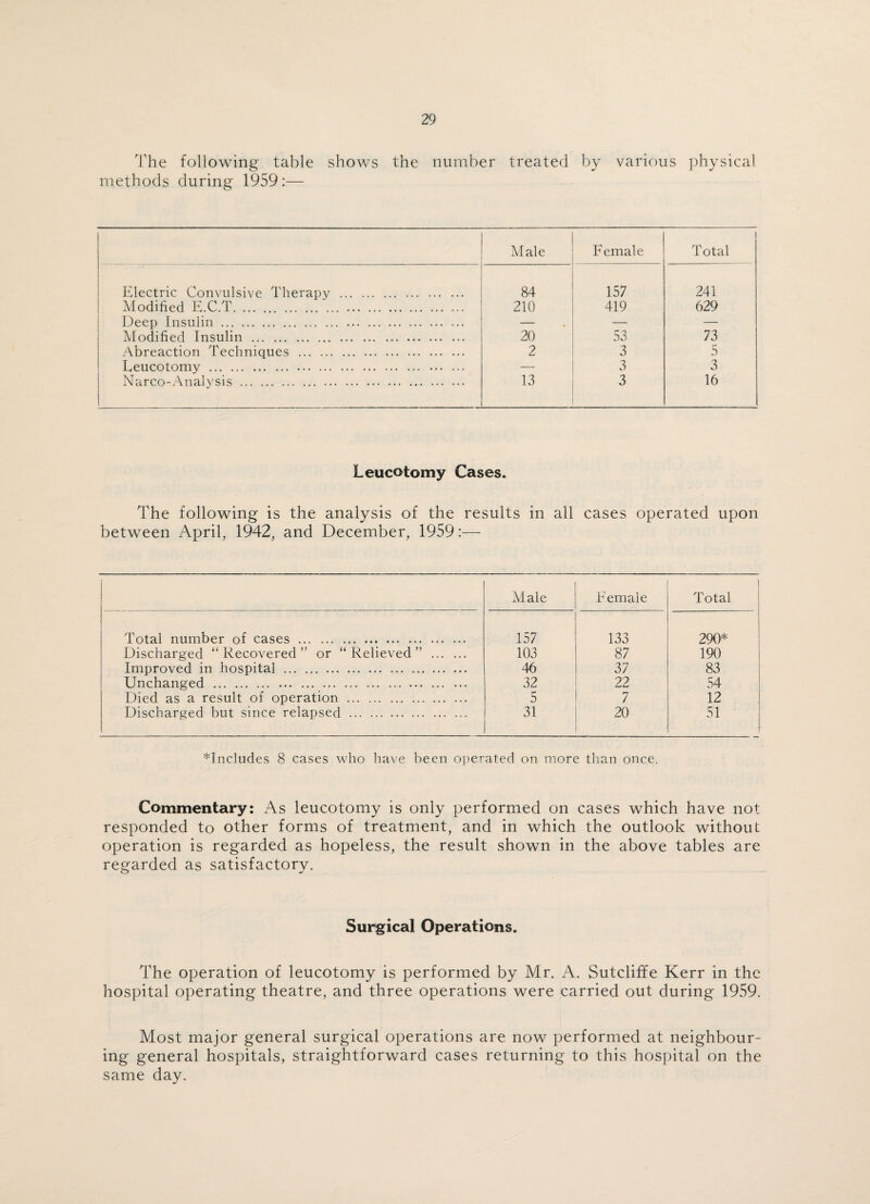 The following table shows the number treated by various physical methods during 1959:— Male Female Total Electric Convulsive Therapy . 84 157 241 Modified E.C.T. . 210 419 629 Deep Insulin. — — — Modified Insulin . 20 53 73 Abreaction Techniques . 2 3 5 Leucotomy . — 3 3 Narco-Analysis. 13 3 16 Leucotomy Cases* The following is the analysis of the results in all cases operated upon between April, 1942, and December, 1959:— Male Female Total Total number of cases . 157 133 290* Discharged “ Recovered ” or “ Relieved ” . 103 87 190 Improved in hospital . 46 37 83 Unchanged . 32 22 54 Died as a result of operation . 5 7 12 Discharged but since relapsed . 31 20f 51 ^Includes 8 cases who have been operated on more than once. Commentary: As leucotomy is only performed on cases which have not responded to other forms of treatment, and in which the outlook without operation is regarded as hopeless, the result shown in the above tables are regarded as satisfactory. Surgical Operations. The operation of leucotomy is performed by Mr. A. Sutcliffe Kerr in the hospital operating theatre, and three operations were carried out during 1959. Most major general surgical operations are now performed at neighbour¬ ing general hospitals, straightforward cases returning to this hospital on the same day.